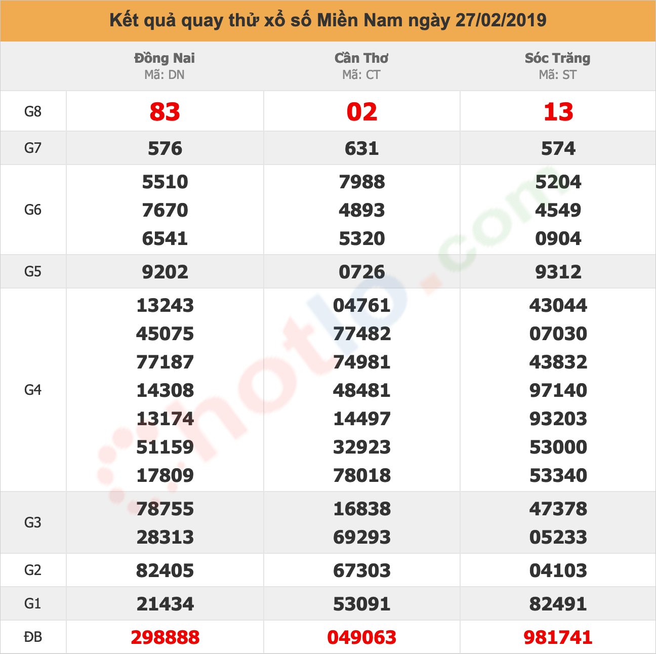 quay thử xsmn ngày 27/02/2019