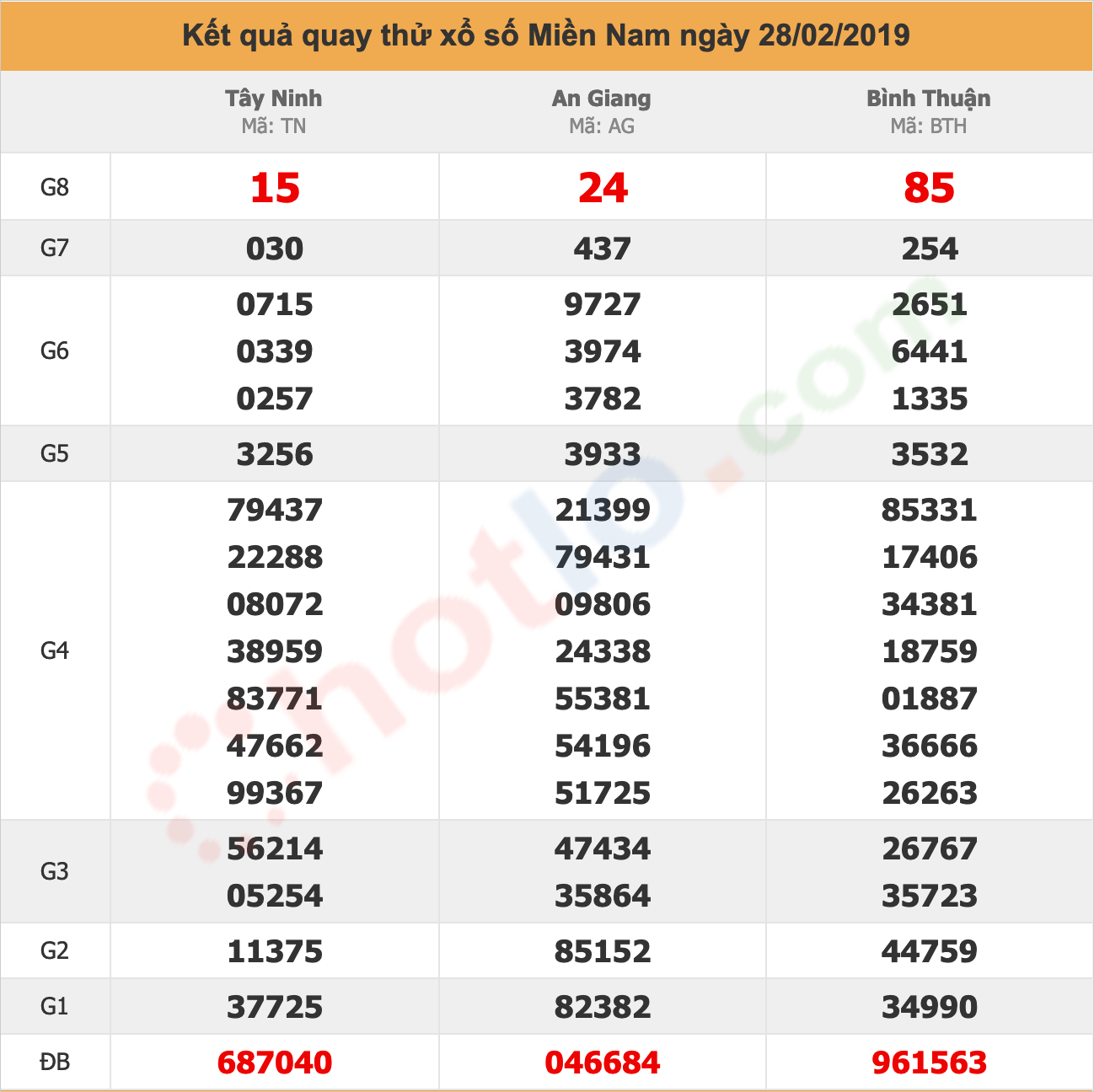 quay thử xsmn ngày 28/02/2019