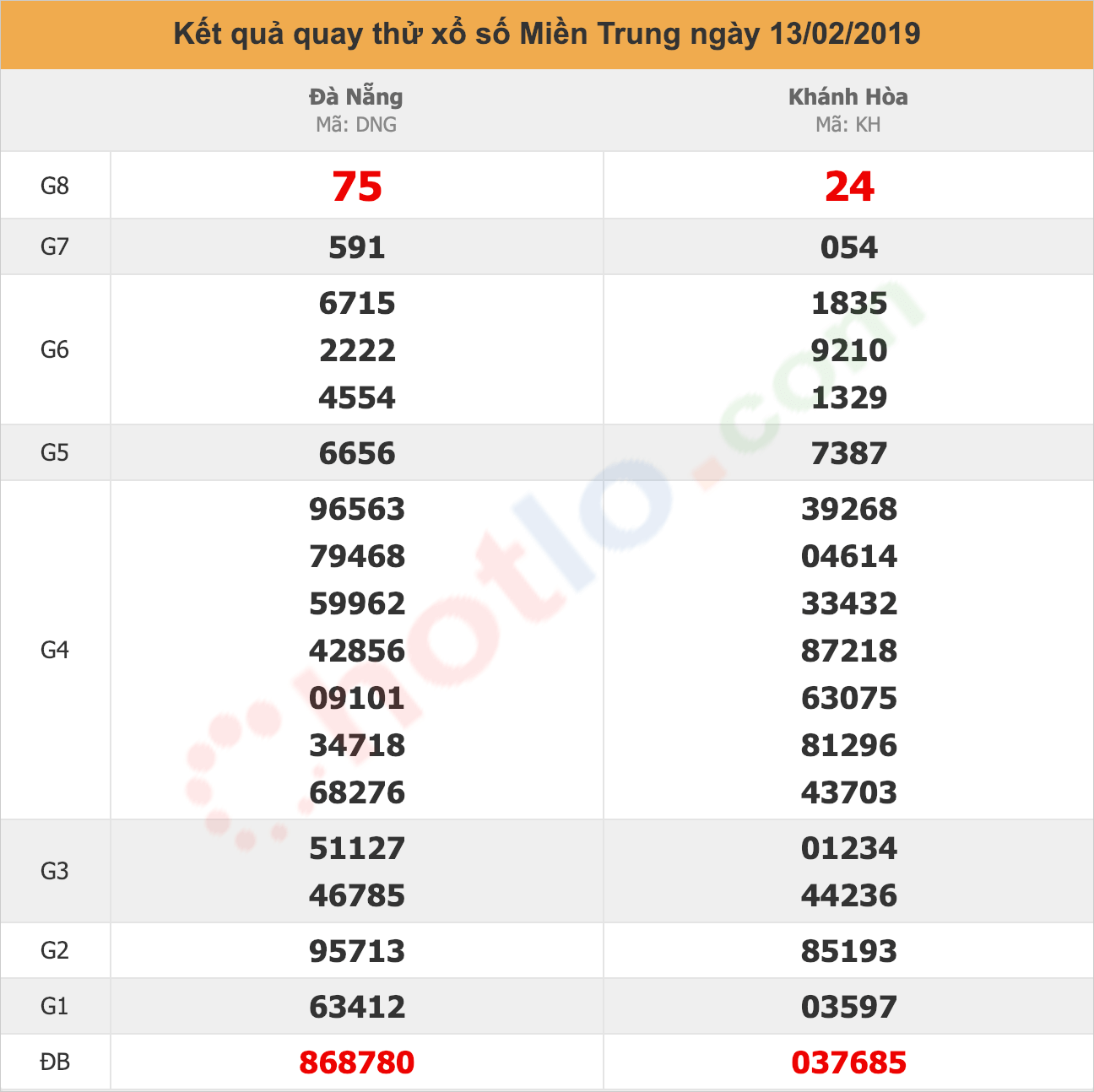 quay thử xsmt ngày 13/02/2019