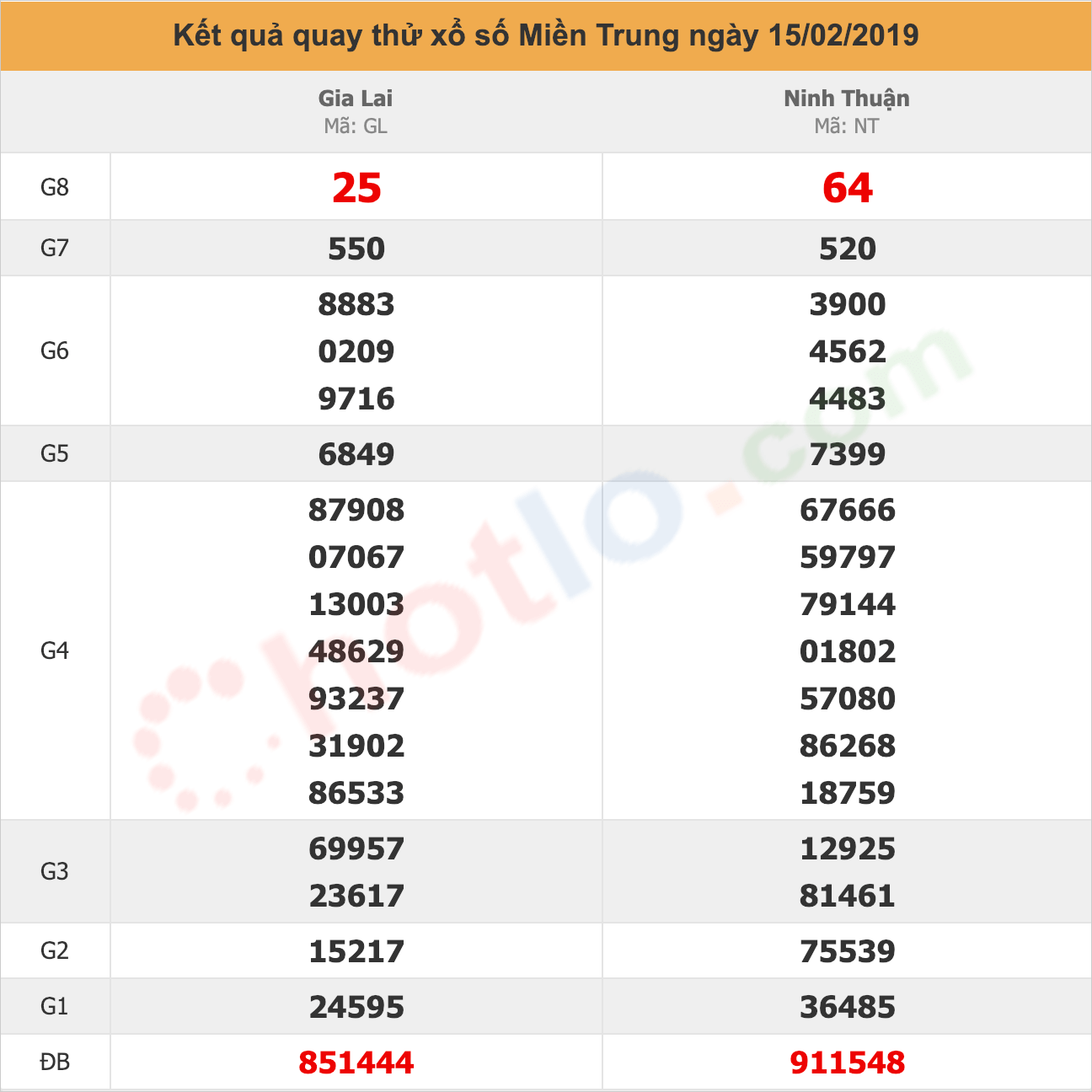 quay thử xsmt ngày 15/02/2019