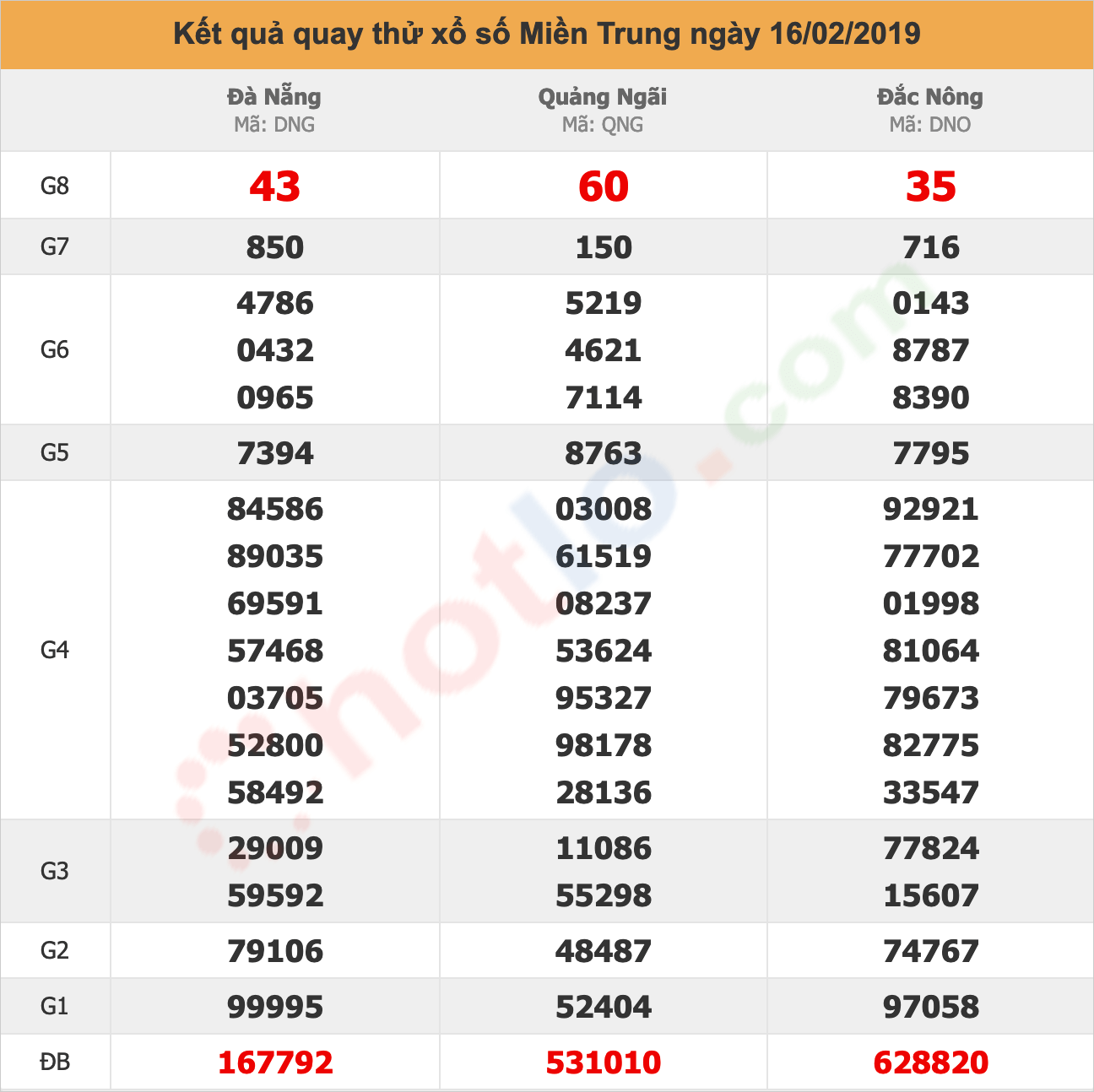 quay thử xsmt ngày 16/02/2019