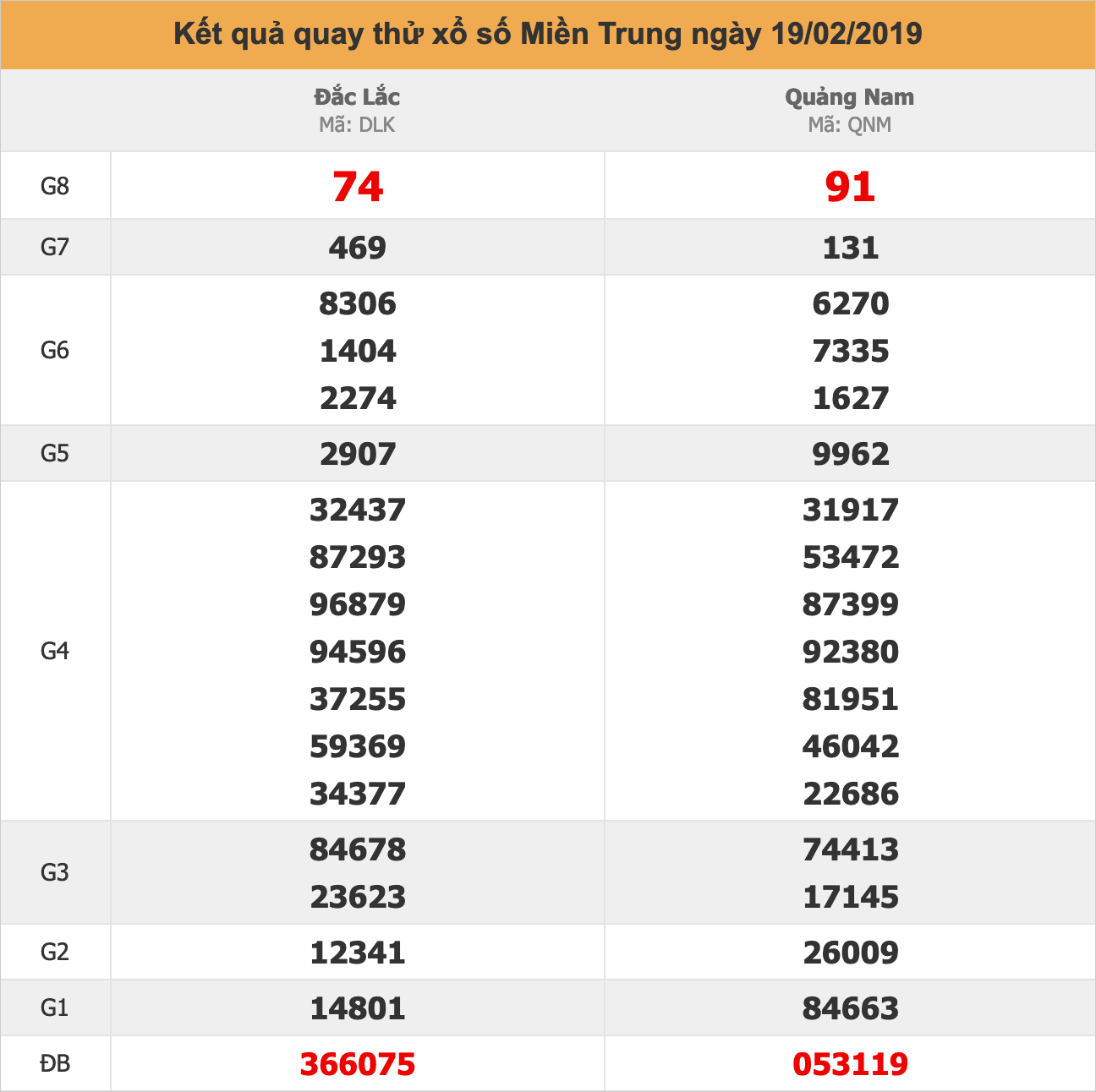 quay thử xsmt ngày 19/02/2019