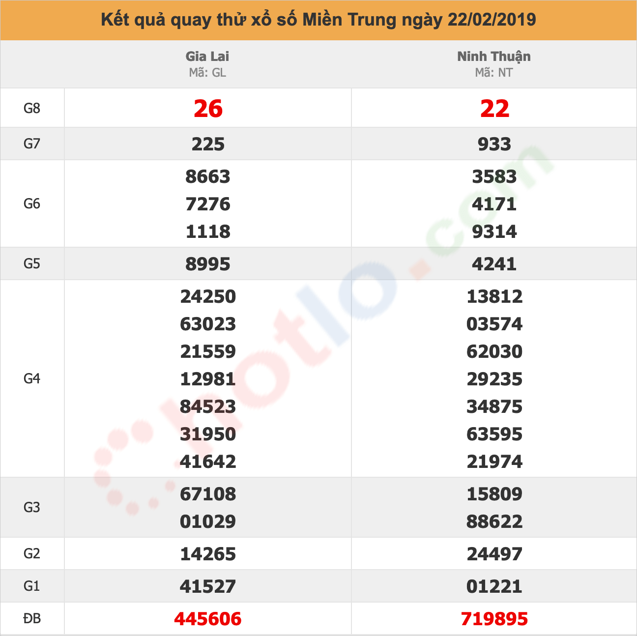 quay thử xsmt ngày 22/02/2019