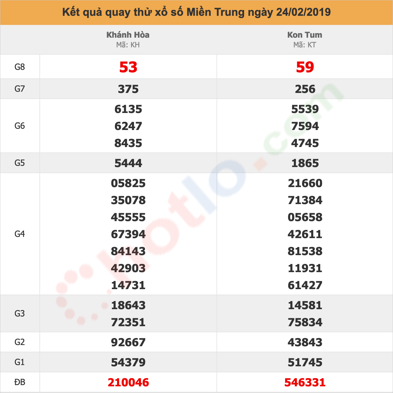 quay thử xsmt ngày 24/02/2019