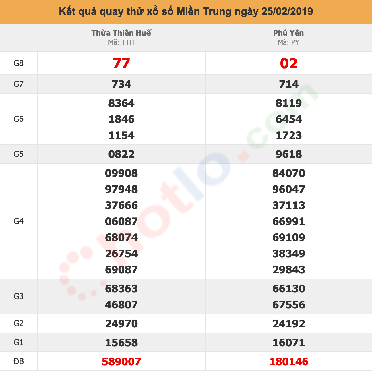 quay thử xsmt ngày 25/02/2019