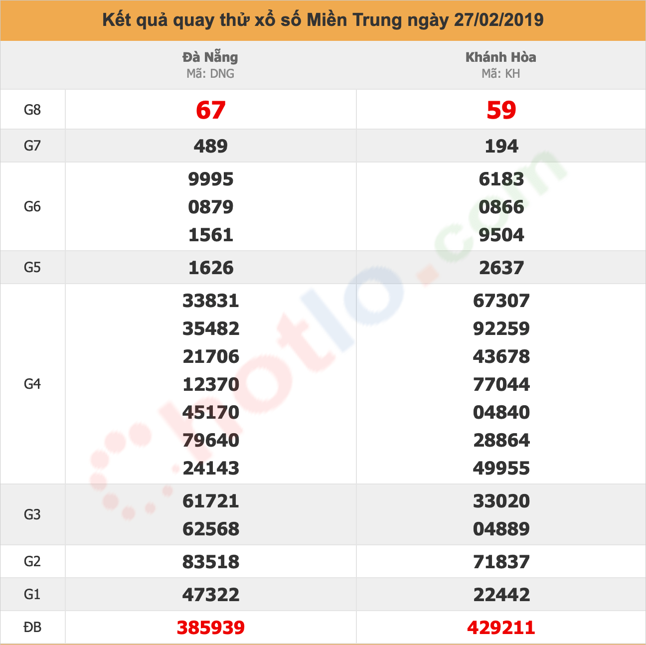 quay thử xsmt ngày 27/02/2019