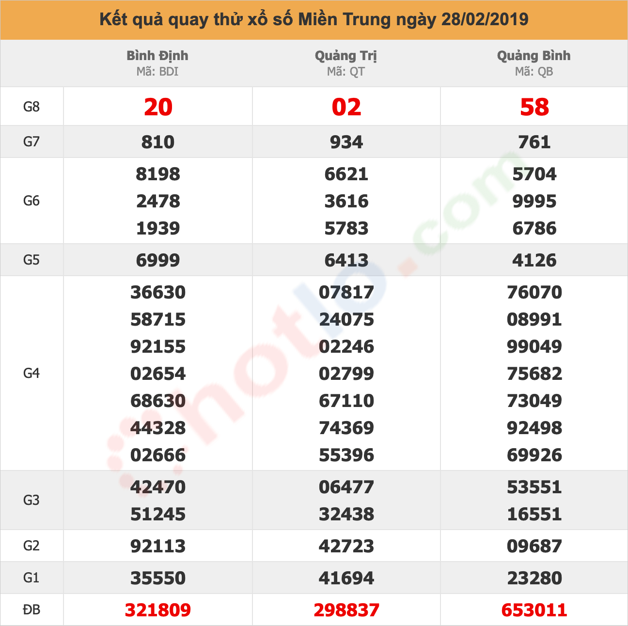 quay thử xsmt ngày 28/02/2019