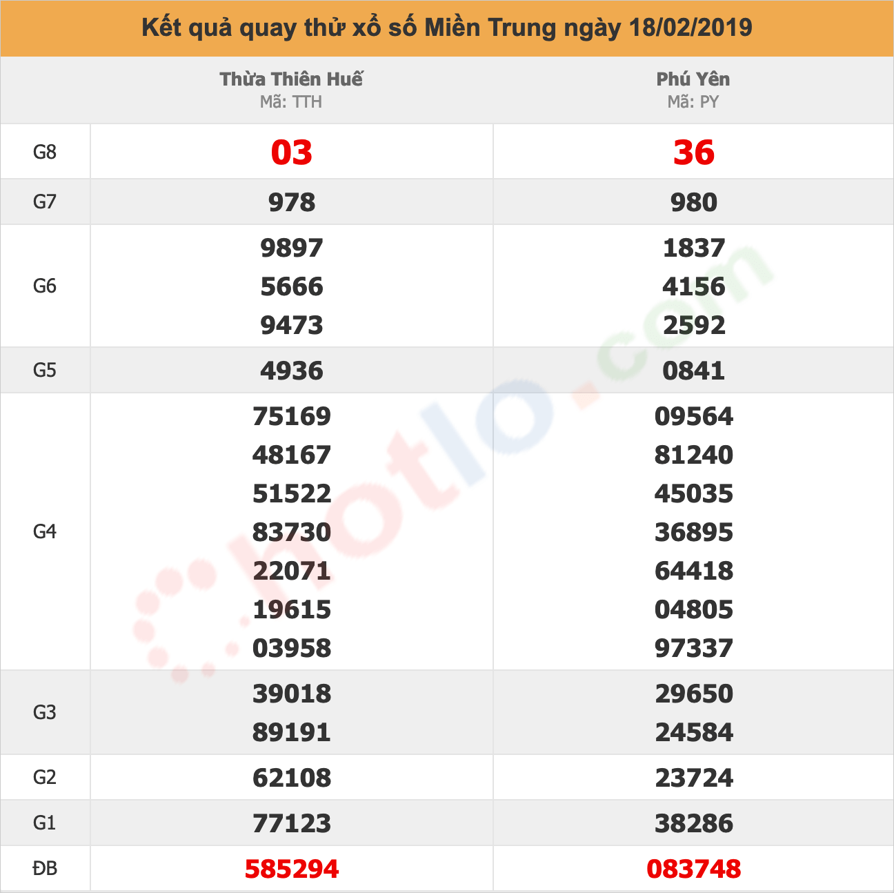 quay thử xsmt ngày 18/02/2019