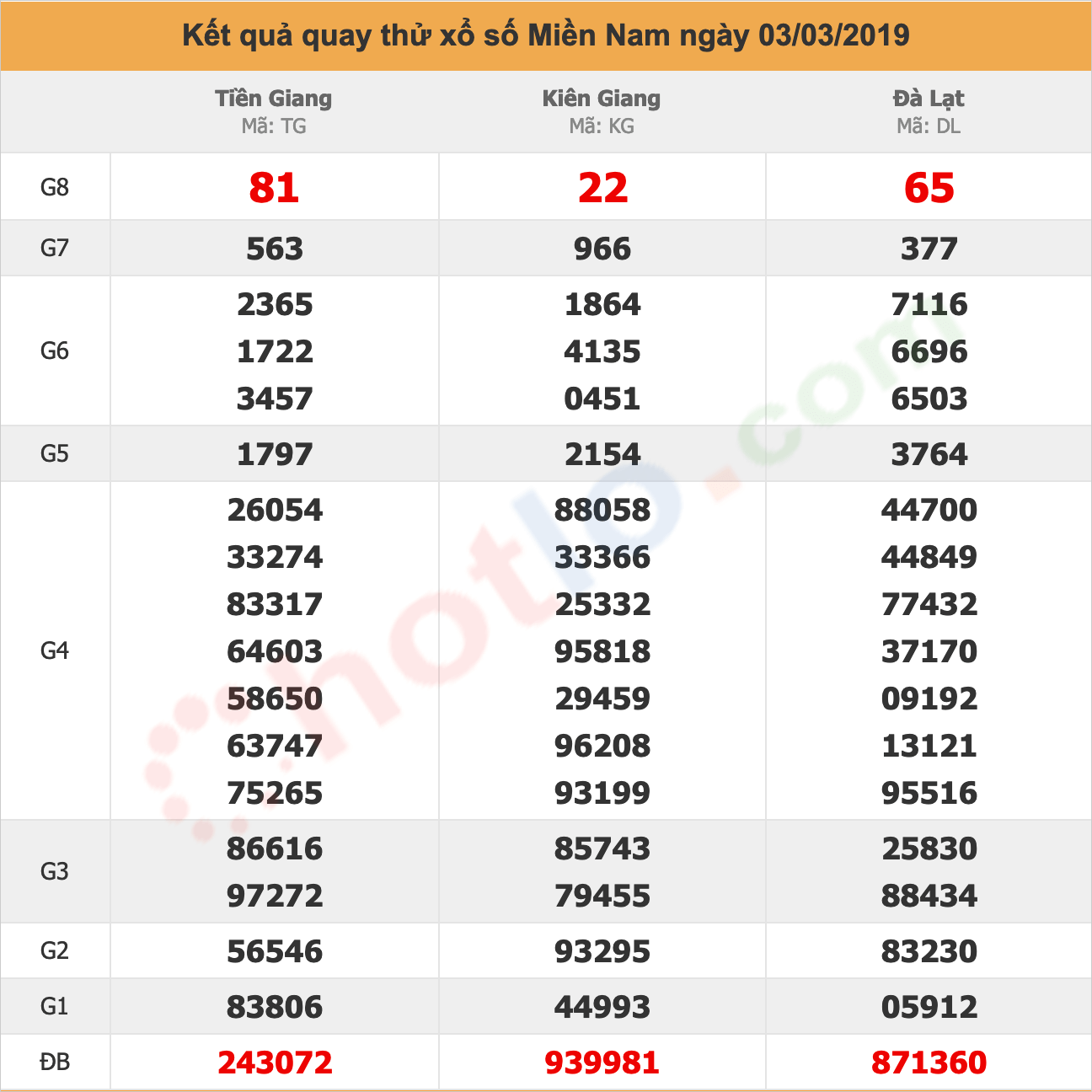 quay thử xsmn ngày 03/03/2019