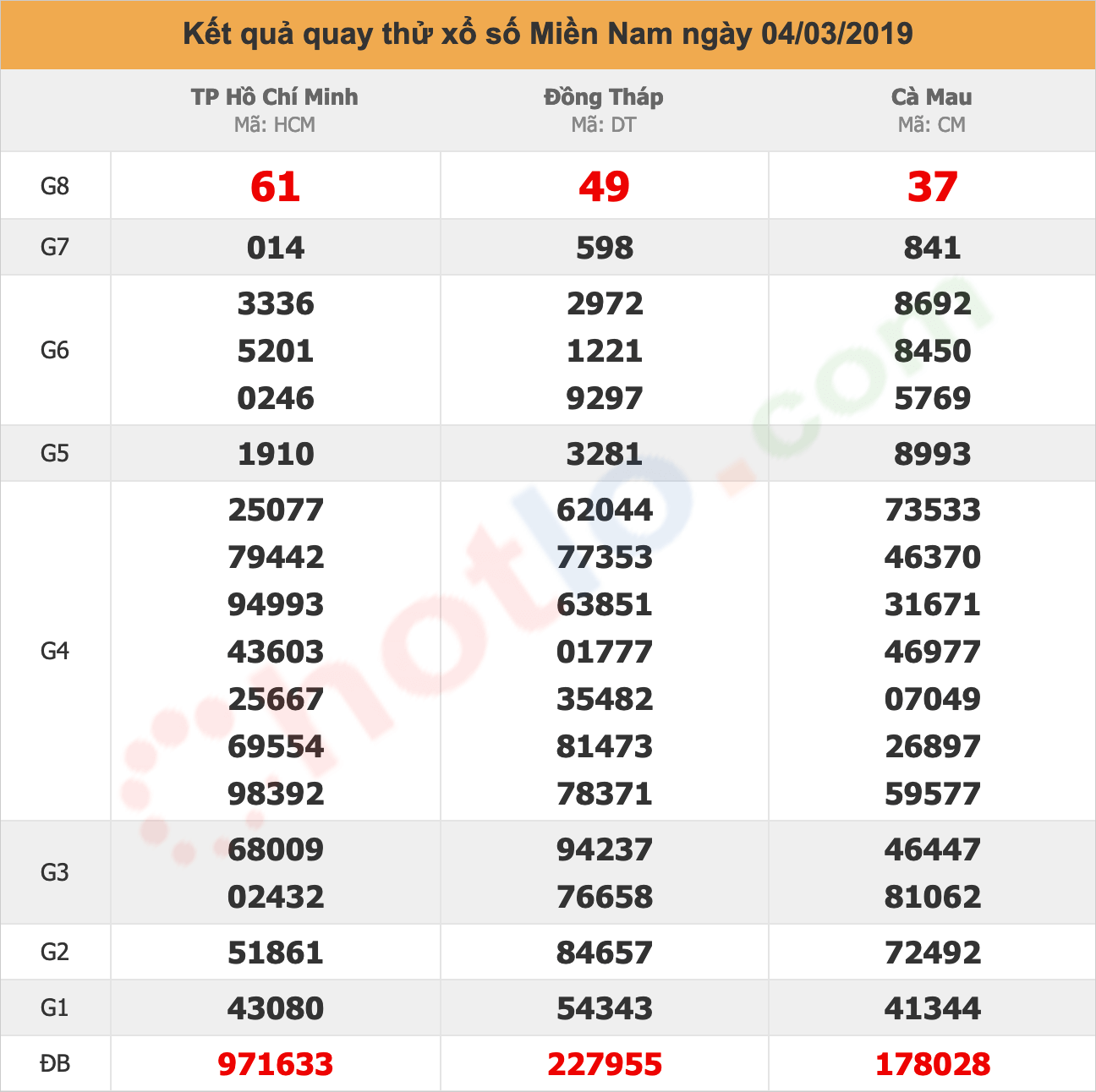 quay thử xsmn ngày 04/03/2019