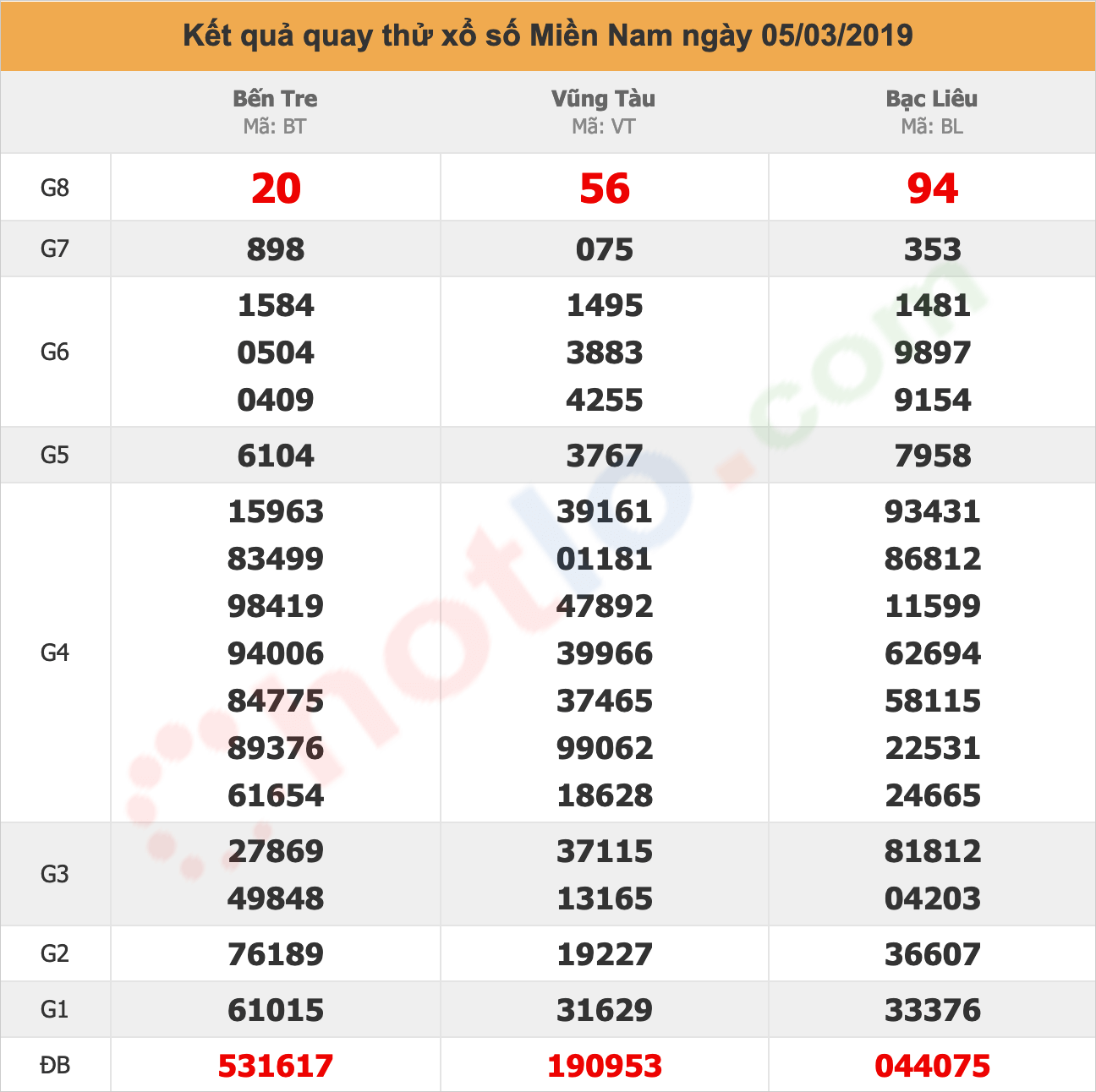 quay thử xsmn ngày 05/03/2019