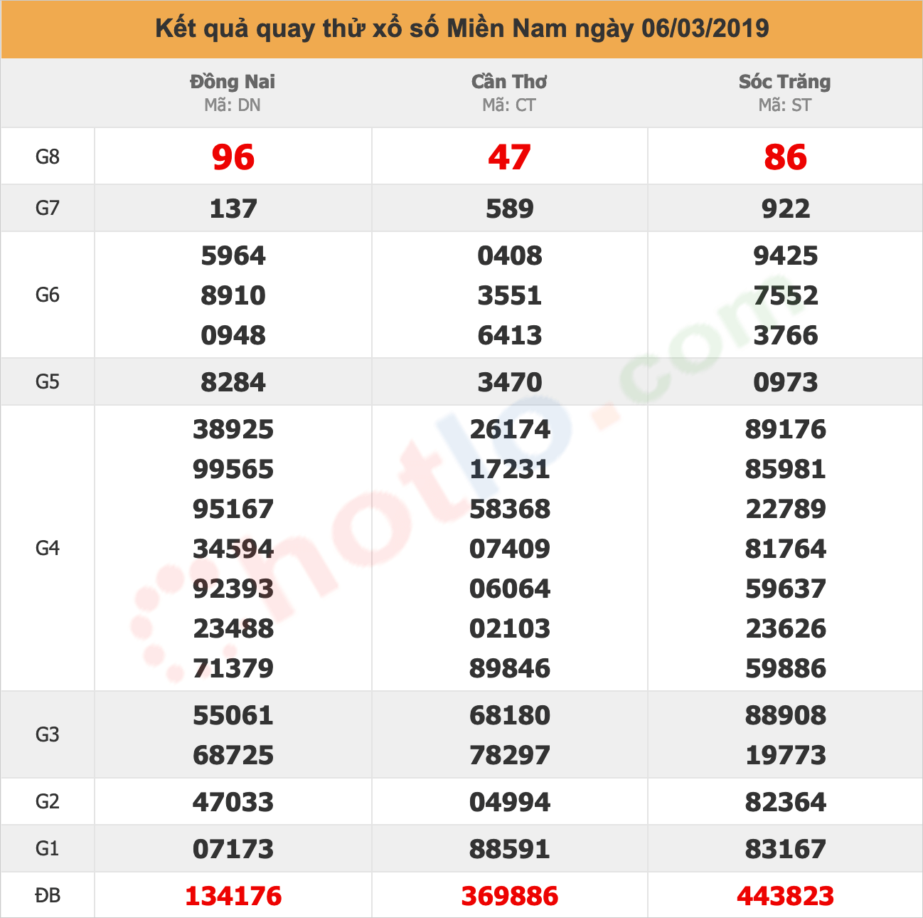 quay thử xsmn ngày 06/03/2019