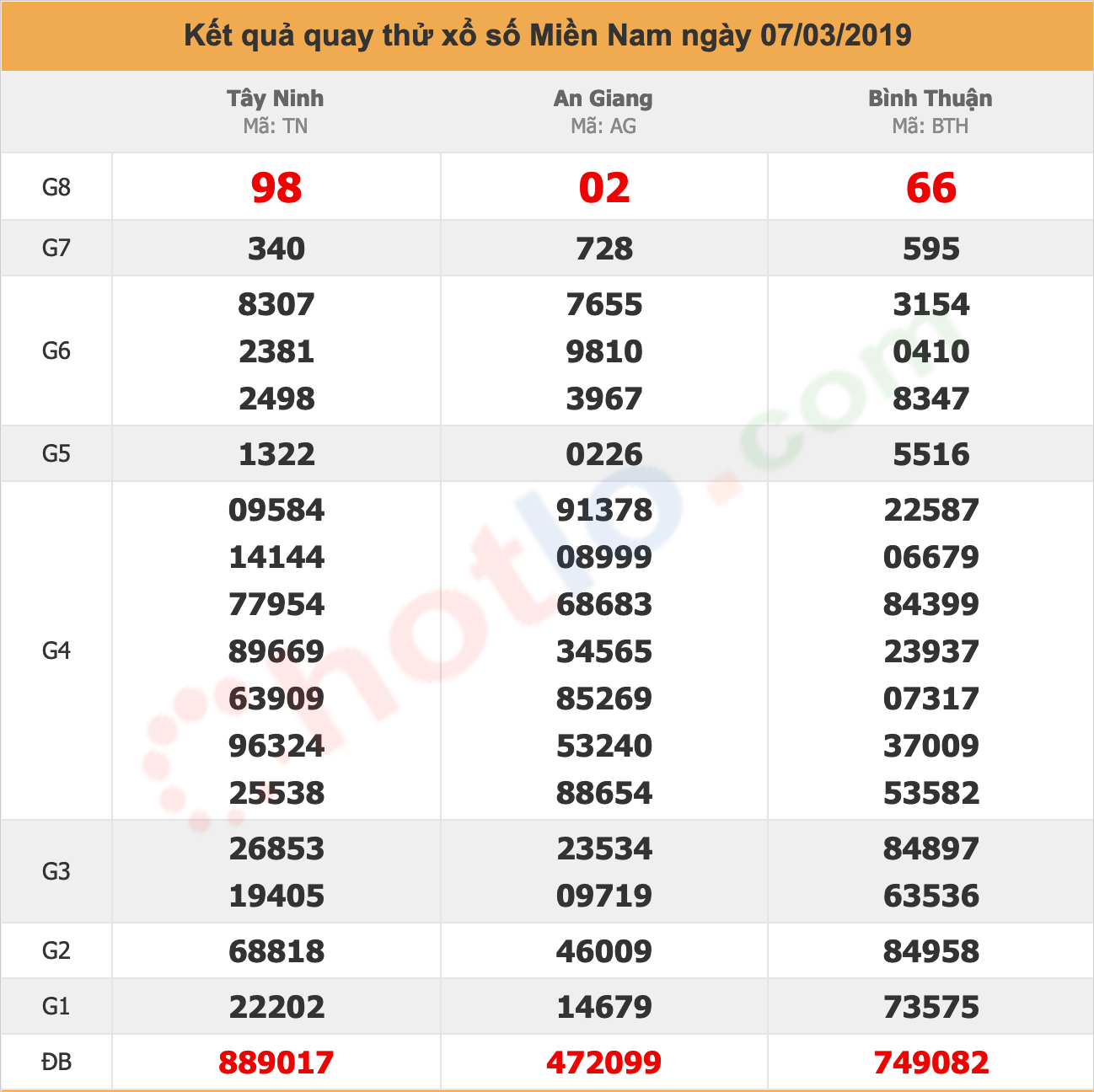 quay thử xsmn ngày 07/03/2019