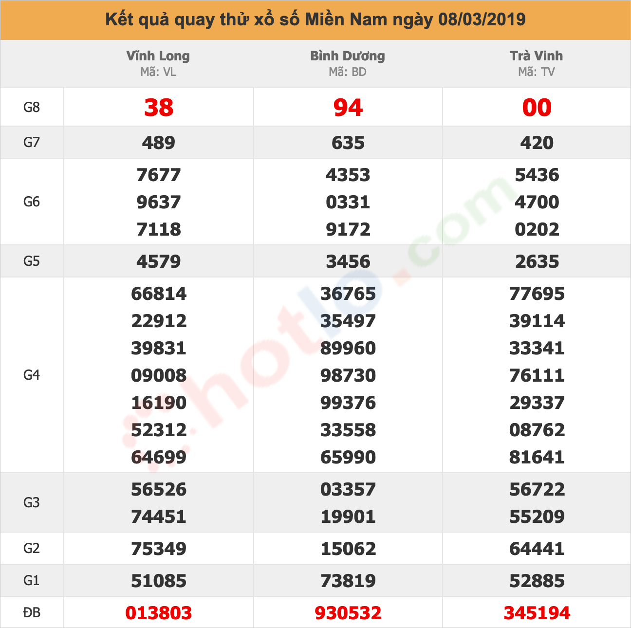 quay thử xsmn ngày 08/03/2019