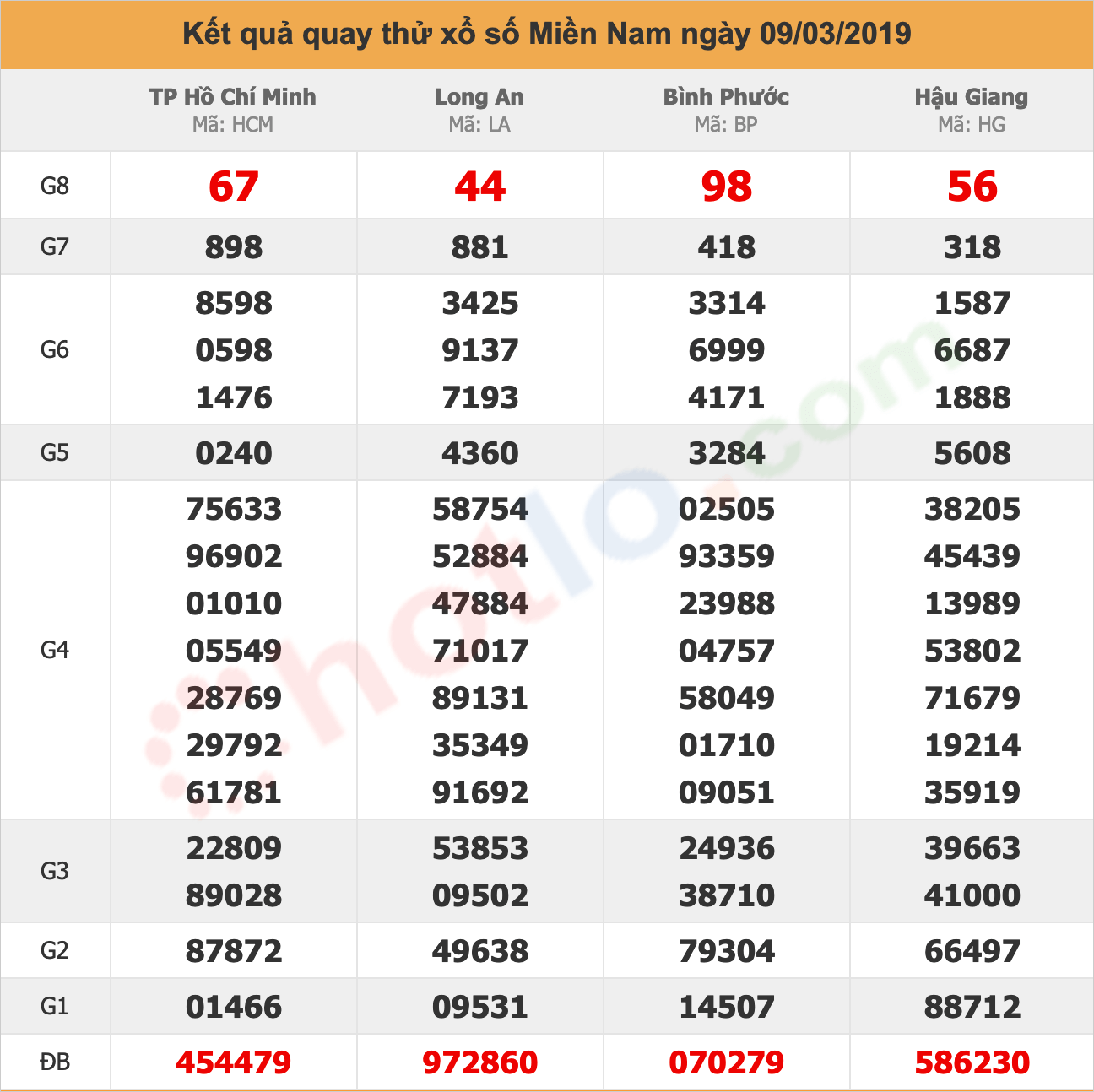 quay thử xsmn ngày 09/03/2019