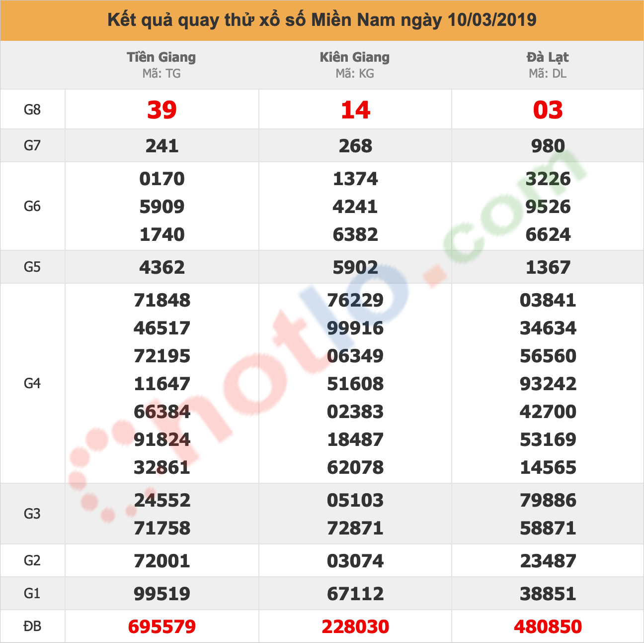 quay thử xsmn ngày 10/03/2019