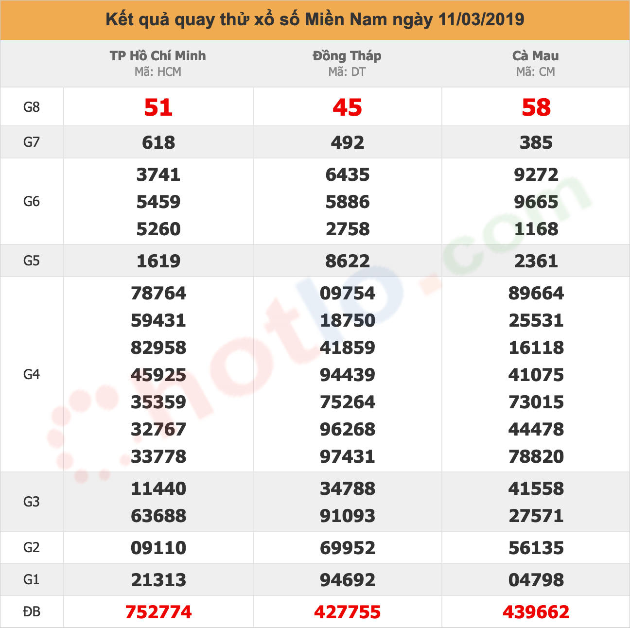 quay thử xsmn ngày 11/03/2019