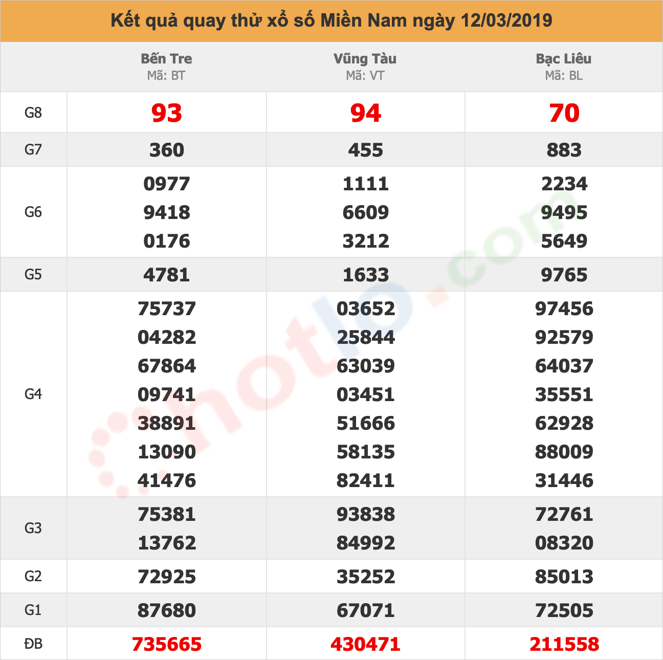 quay thử xsmn ngày 12/03/2019