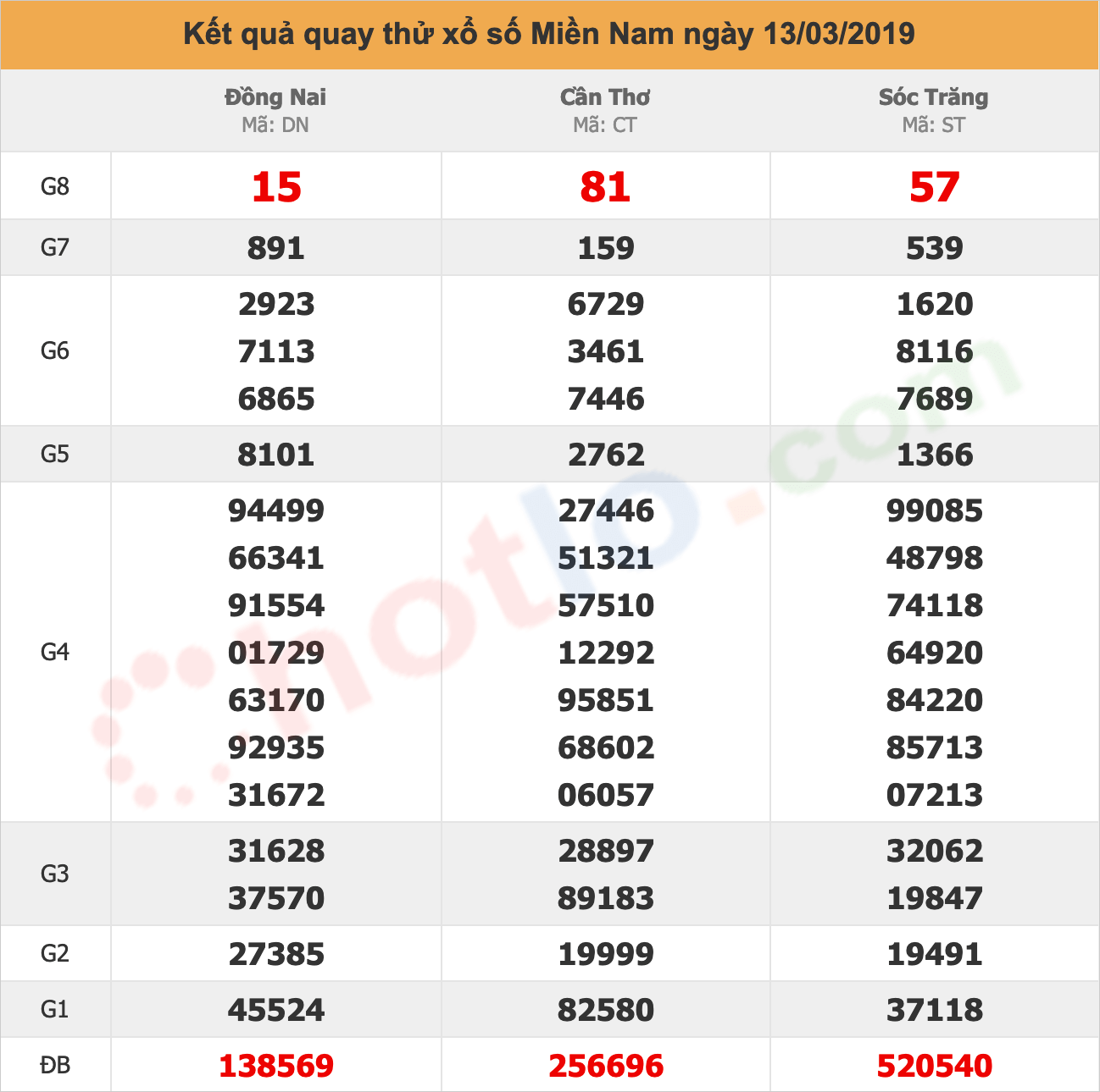 quay thử xsmn ngày 13/03/2019