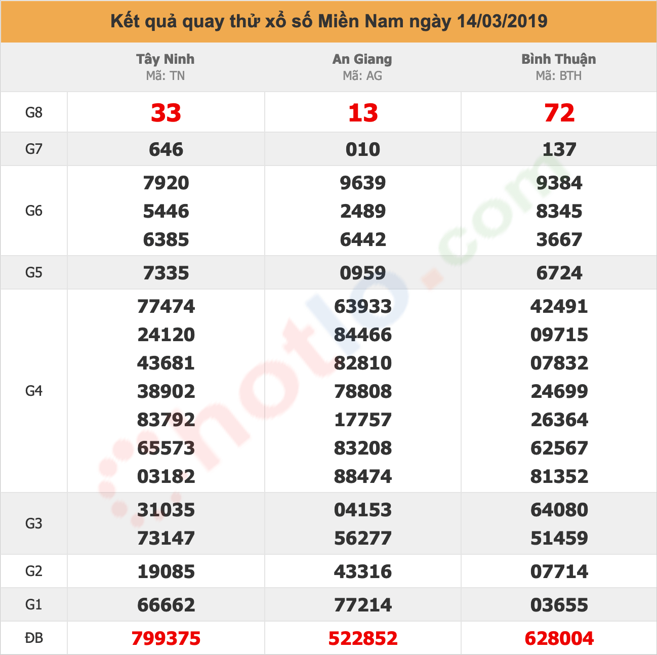 quay thử xsmn ngày 14/03/2019