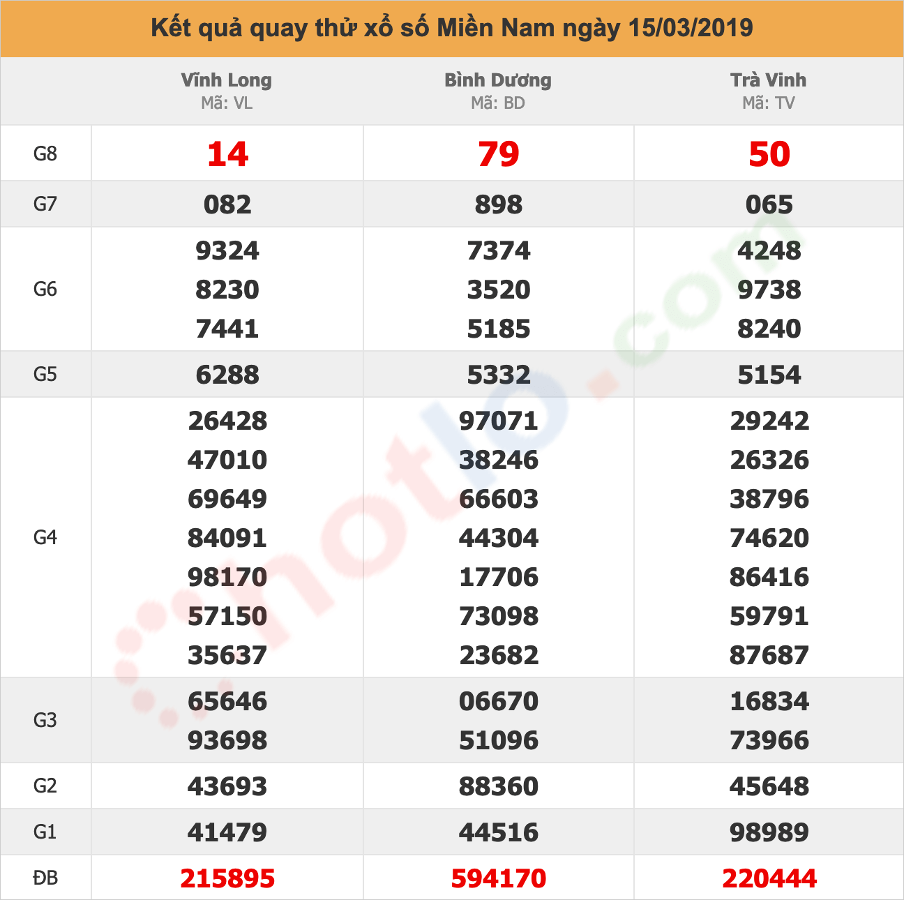 quay thử xsmn ngày 15/03/2019