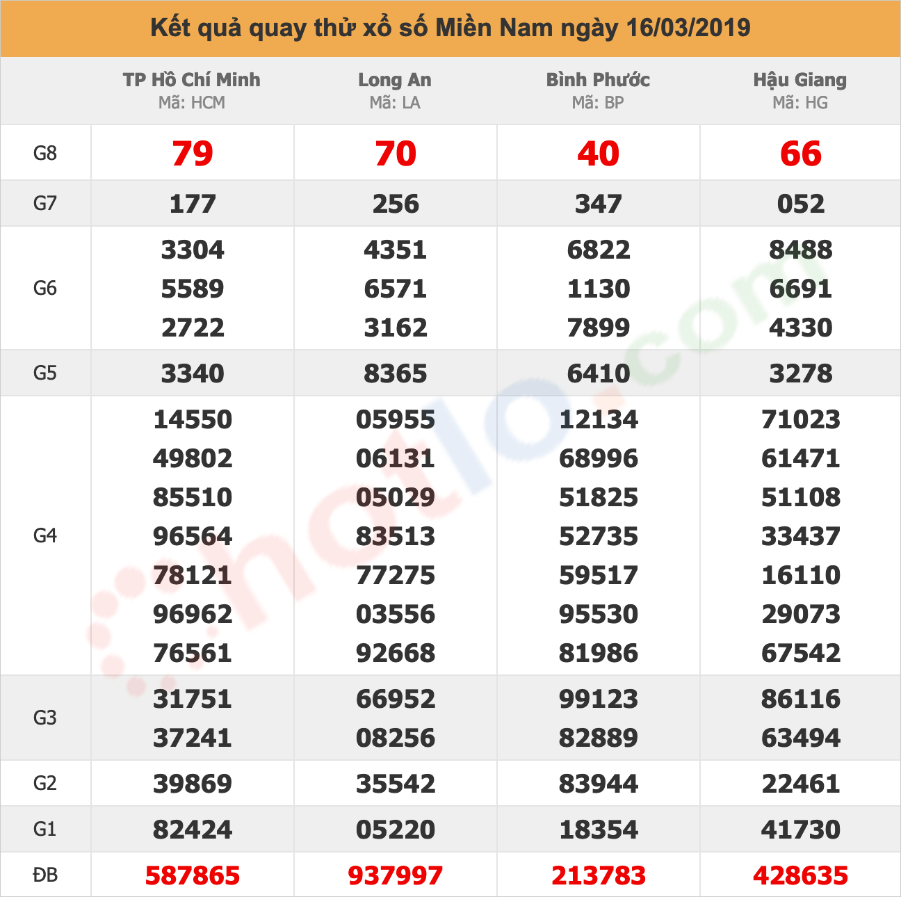 quay thử xsmn ngày 16/03/2019