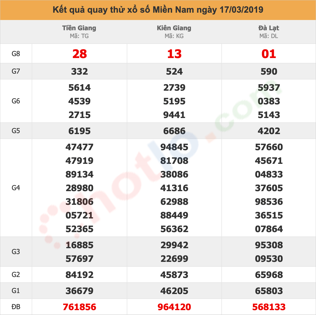 quay thử xsmn ngày 17/03/2019