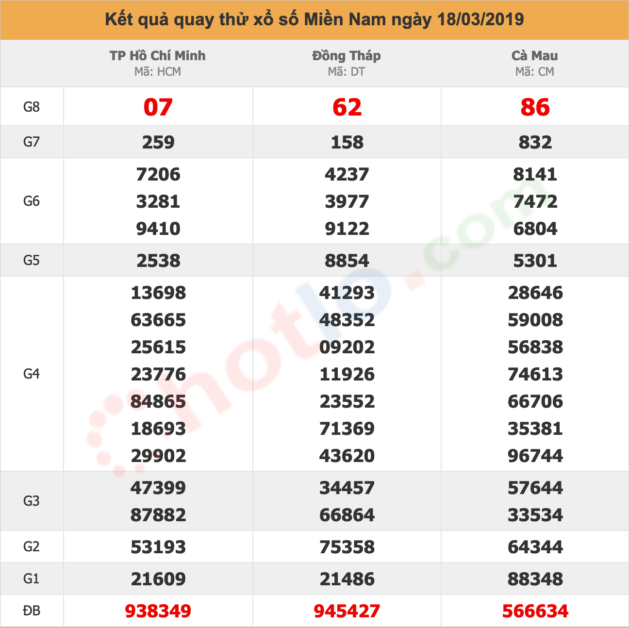 quay thử xsmn ngày 18/03/2019