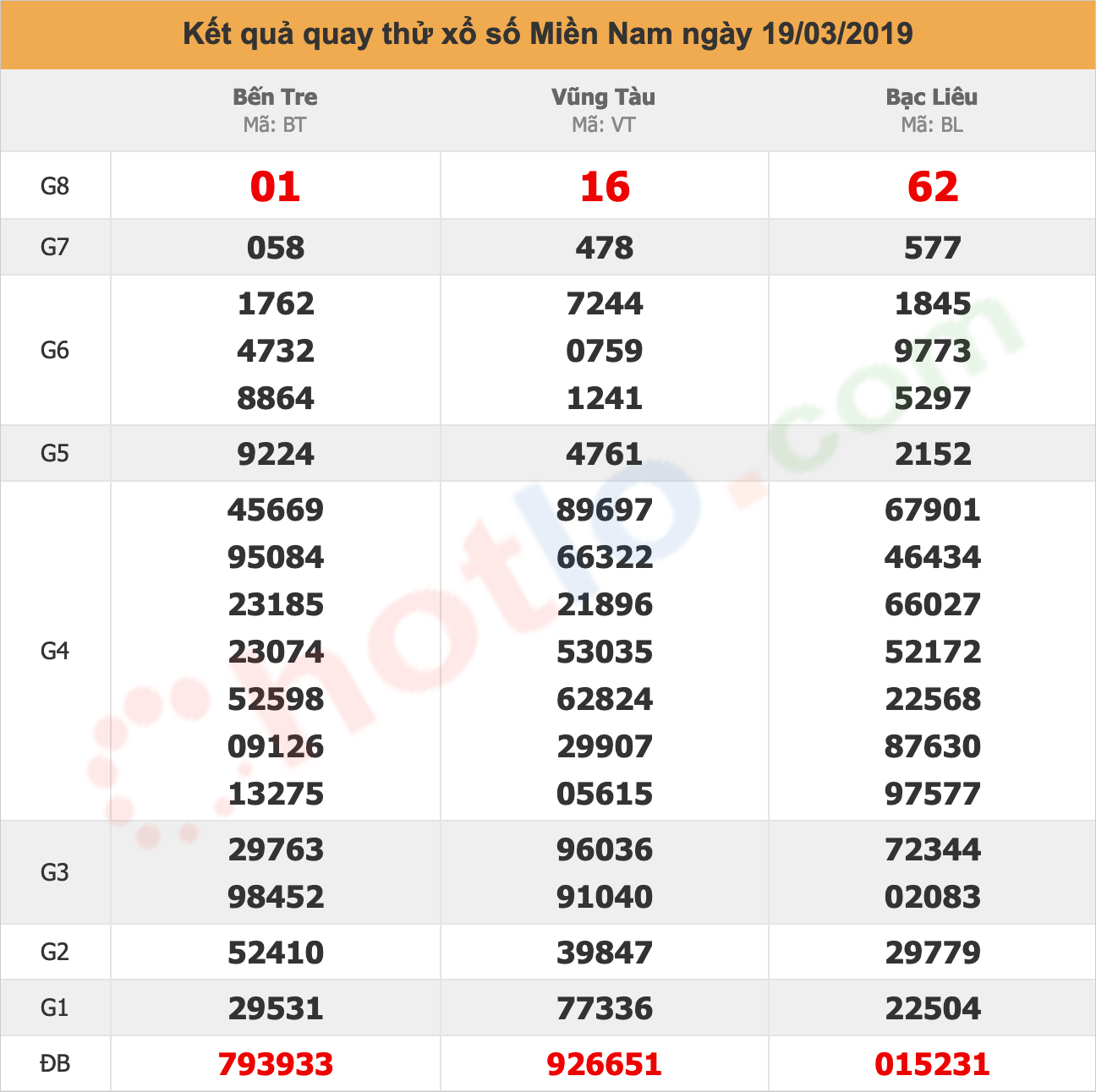 quay thử xsmn ngày 19/03/2019