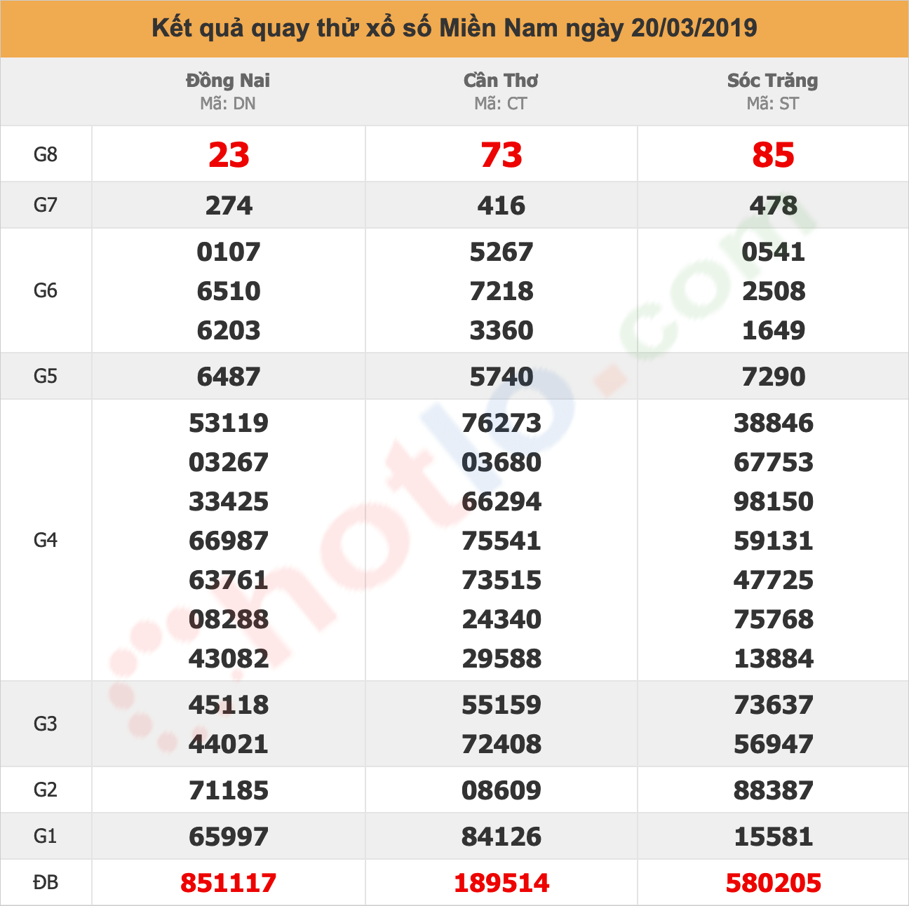 quay thử xsmn ngày 20/03/2019