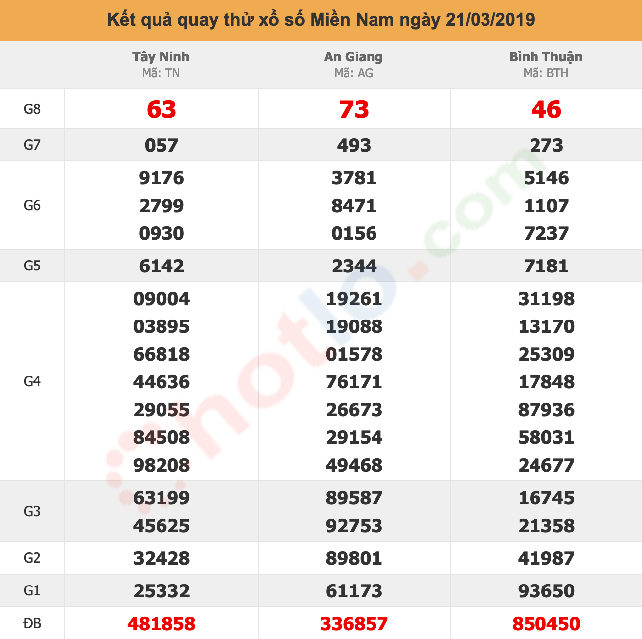 quay thử xsmn ngày 21/03/2019