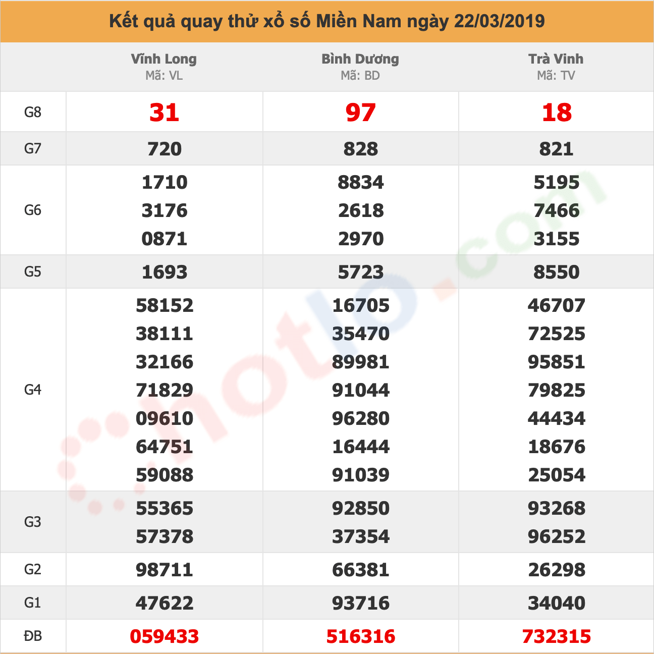 quay thử xsmn ngày 22/03/2019