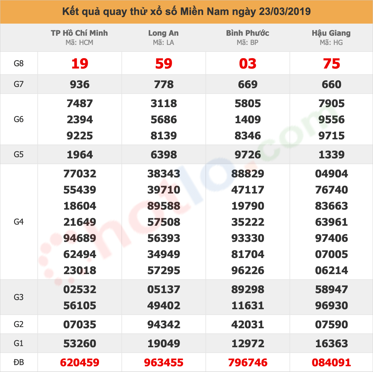 quay thử xsmn ngày 23/03/2019