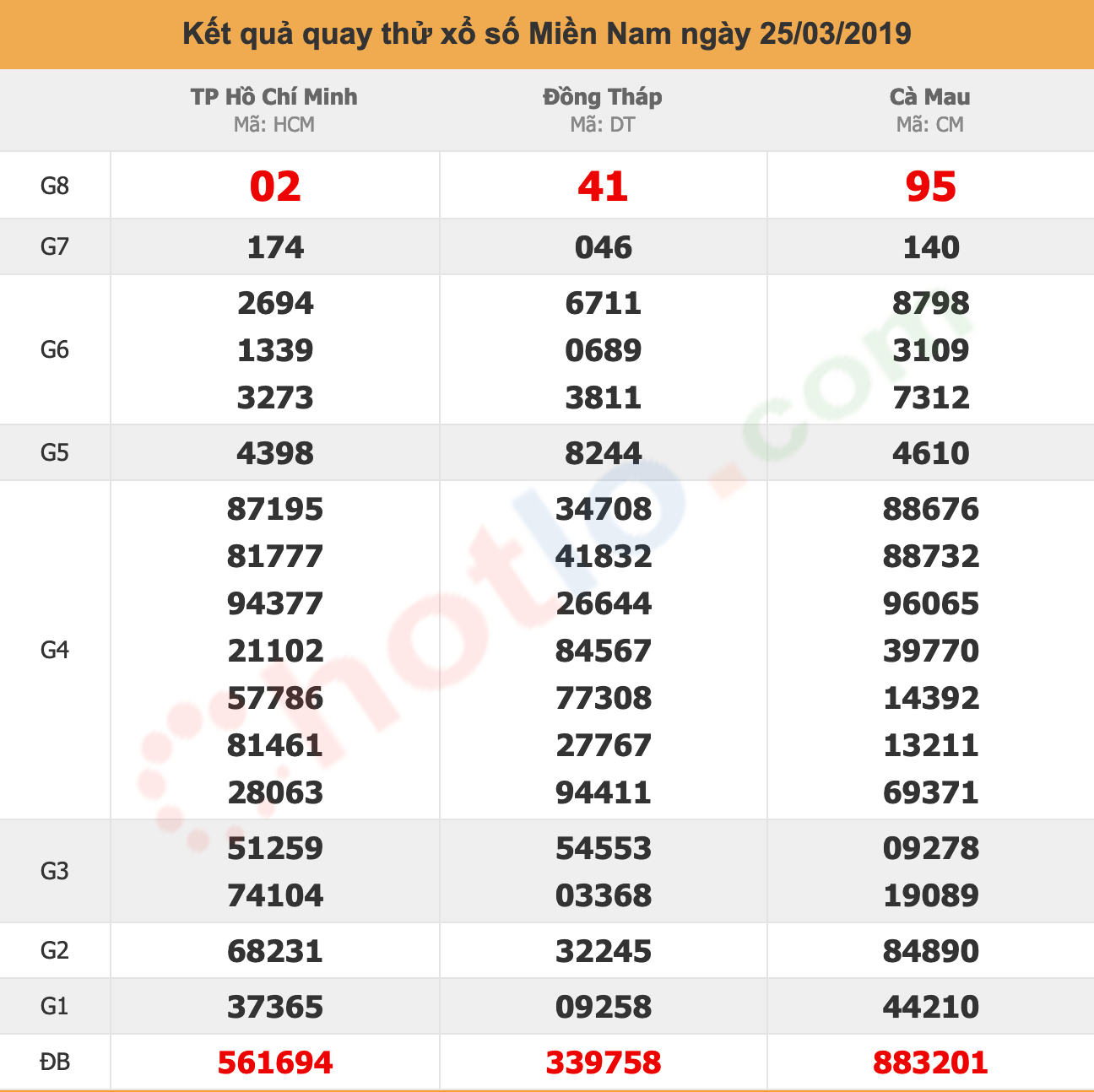 quay thử xsmn ngày 25/03/2019