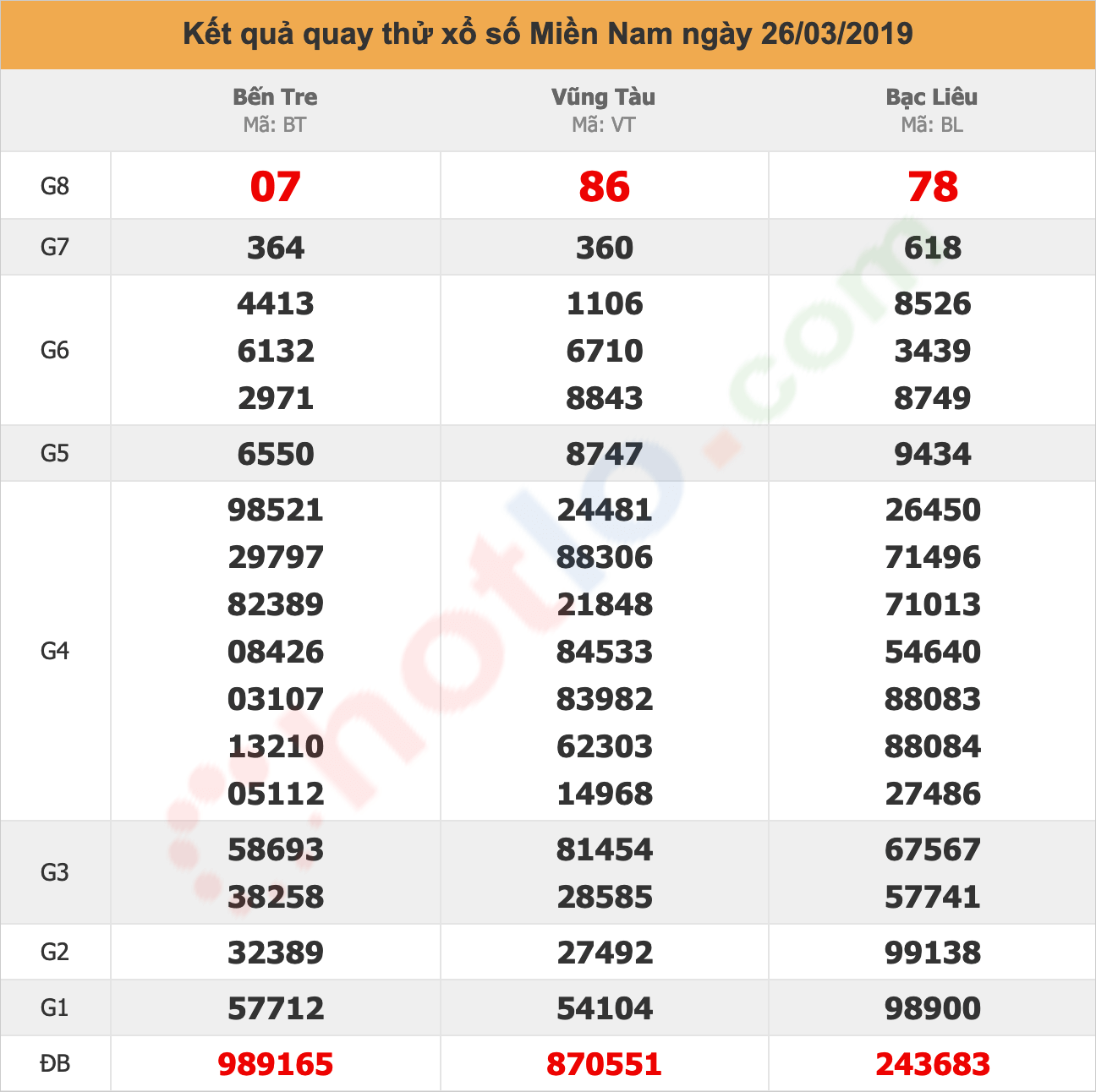 quay thử xsmn ngày 26/03/2019