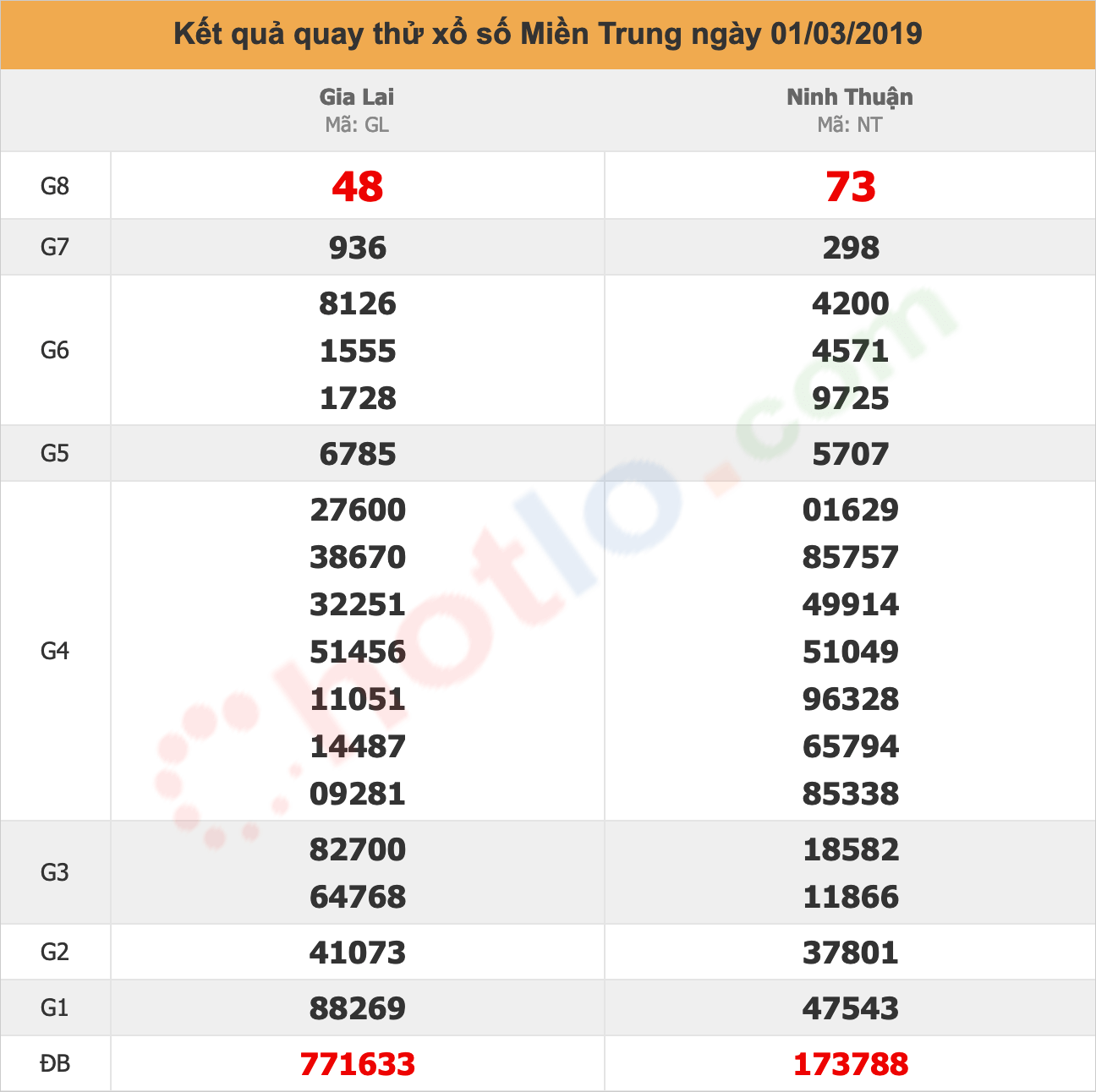 quay thử xsmt ngày 01/03/2019