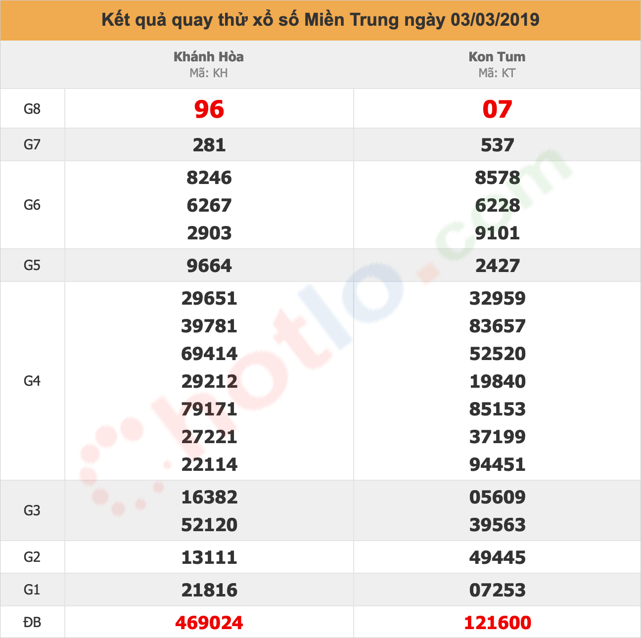 quay thử xsmt ngày 03/03/2019