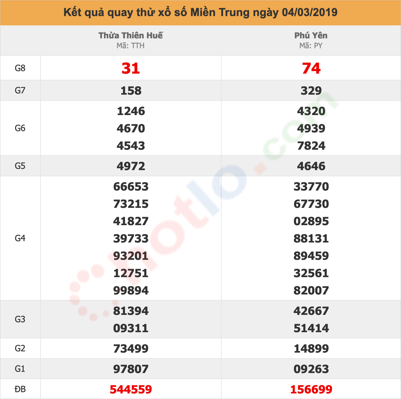 quay thử xsmt ngày 04/03/2019