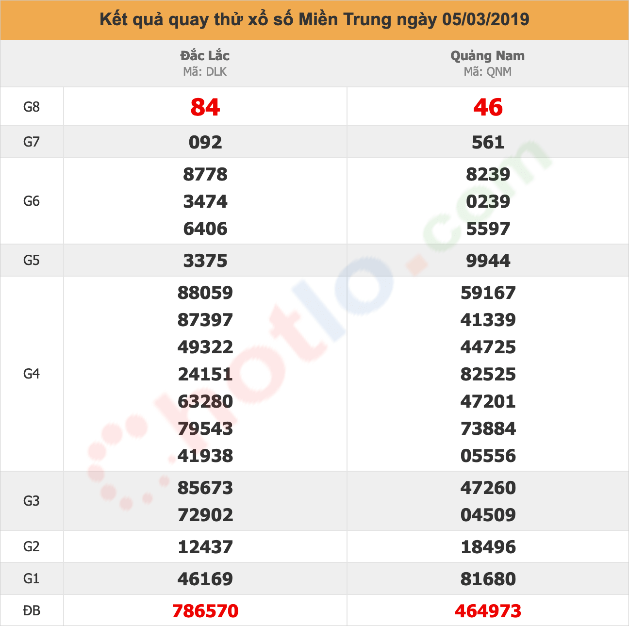 quay thử xsmt ngày 05/03/2019