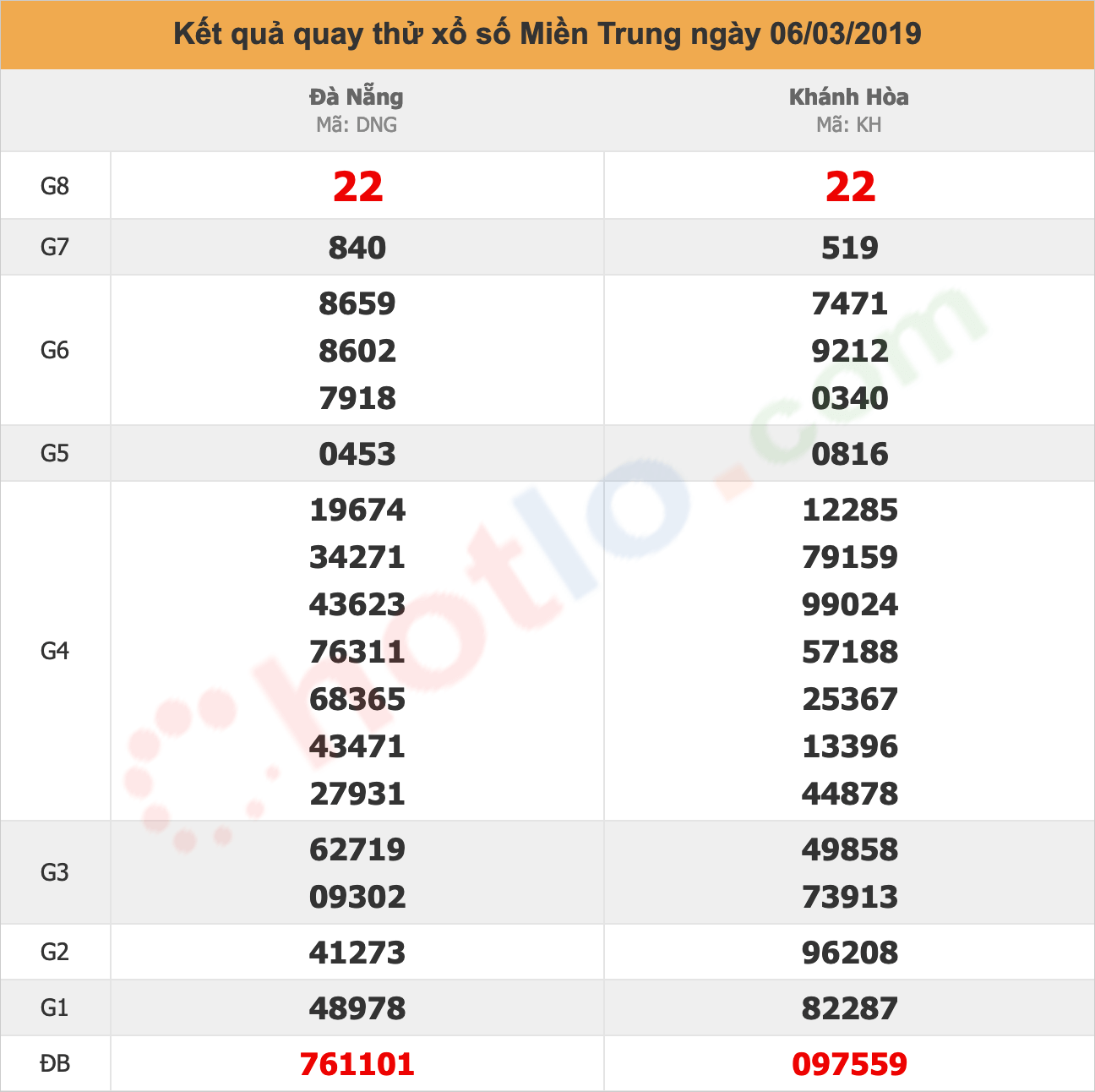 quay thử xsmt ngày 06/03/2019