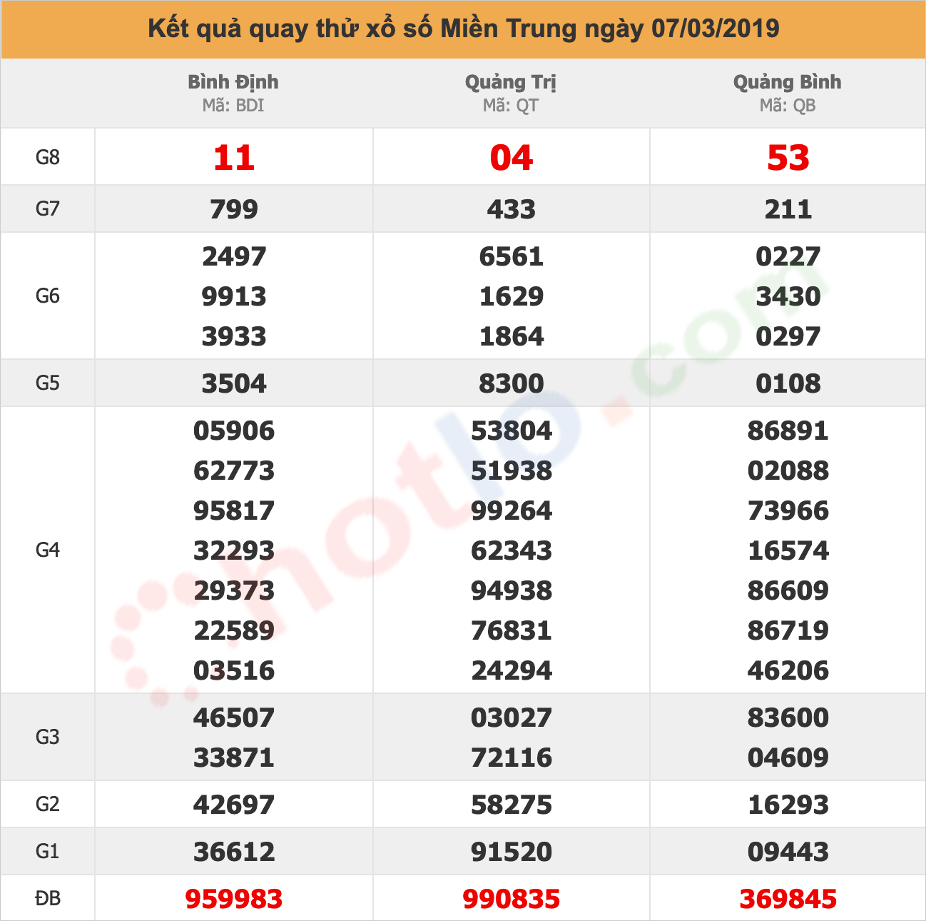 quay thử xsmt ngày 07/03/2019