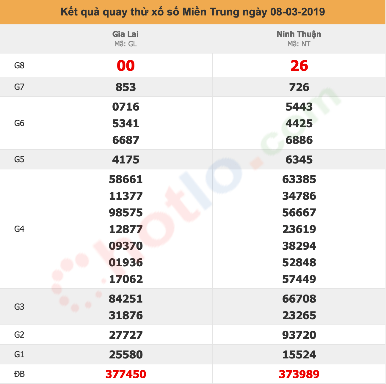 quay thử xsmt ngày 08/03/2019