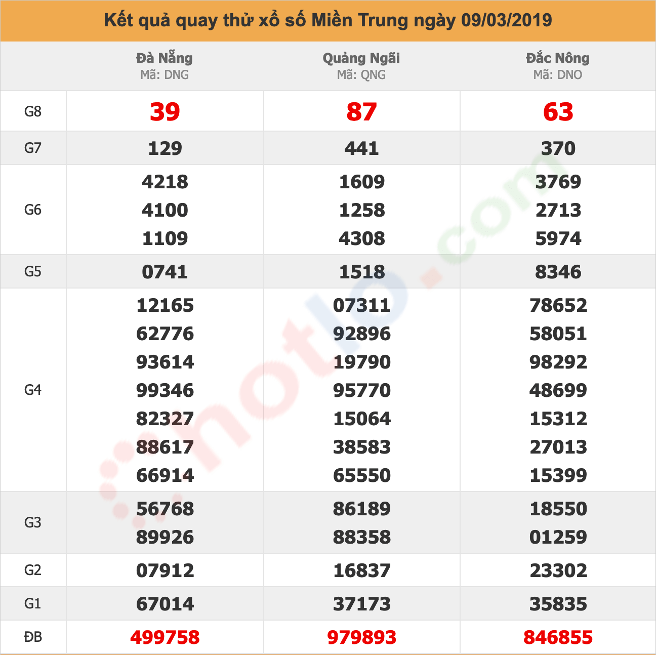 quay thử xsmt ngày 09/03/2019