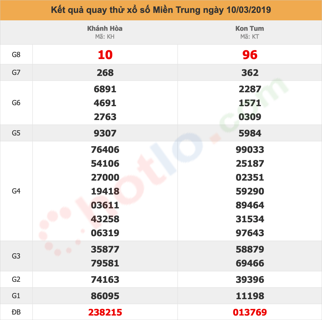 quay-thu-xsmt-10-03-2019