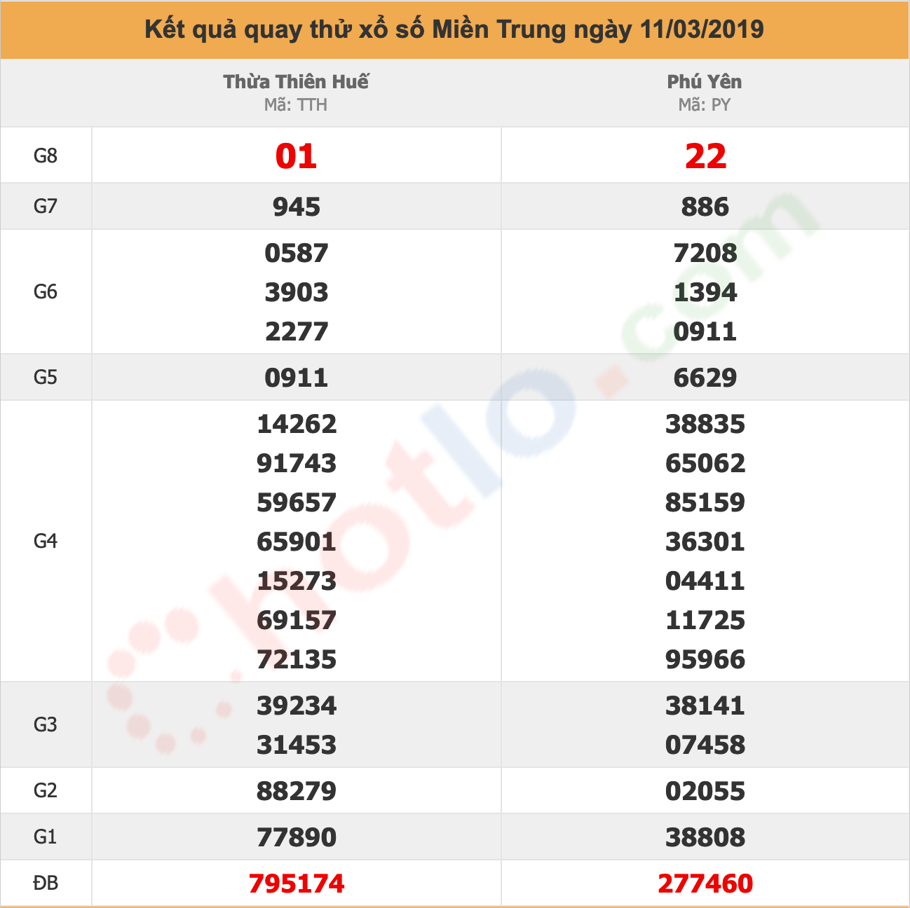 quay thử xsmt ngày 11/03/2019