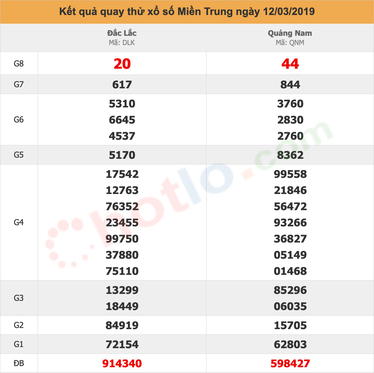 quay thử xsmt ngày 12/03/2019