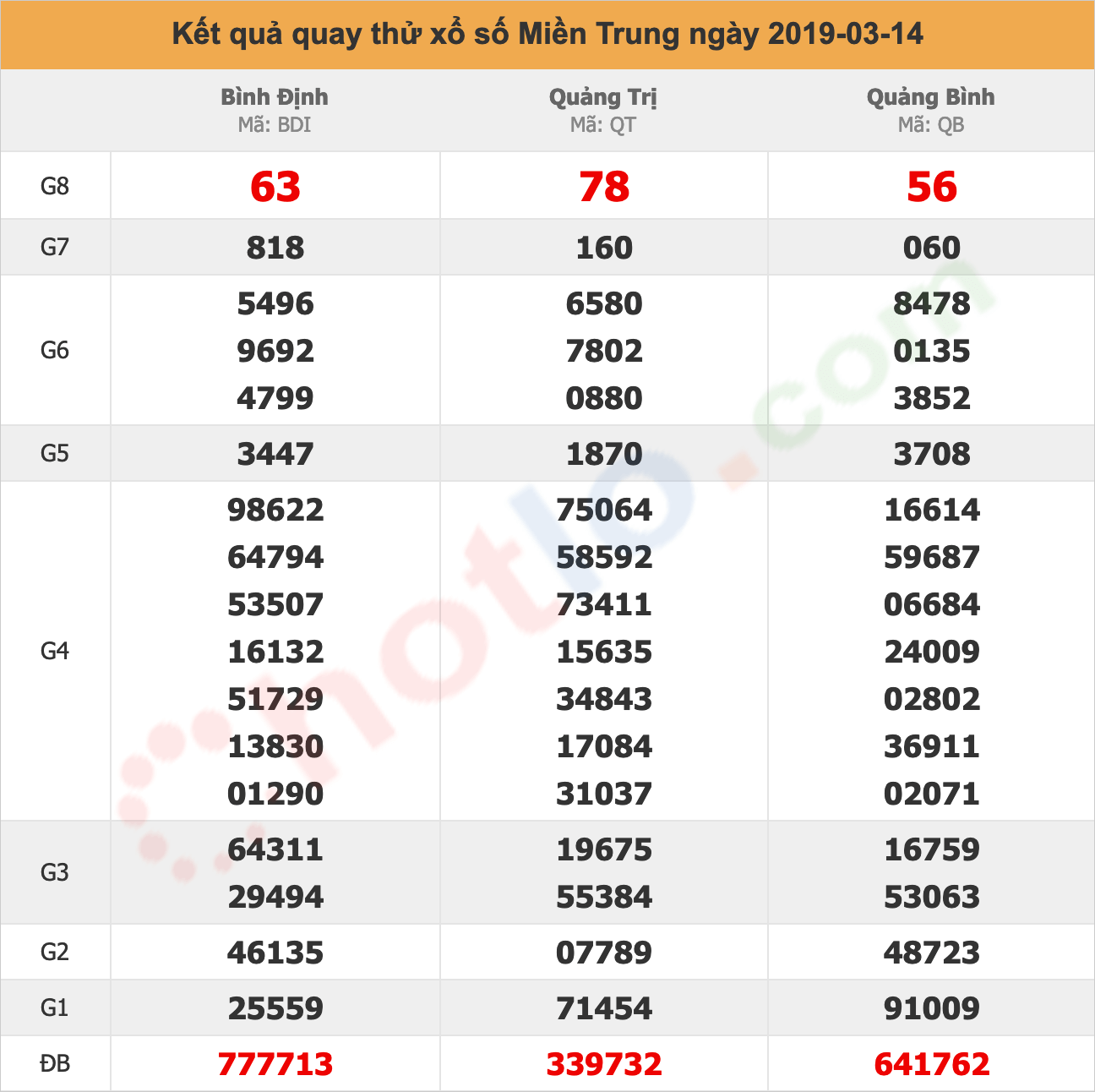 quay thử xsmt ngày 14/03/2019