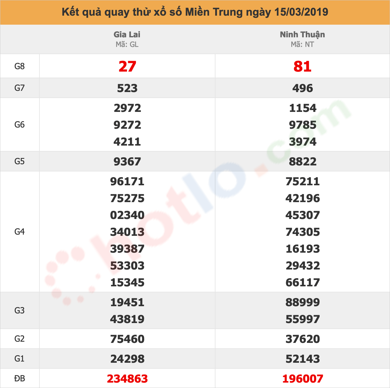 quay thử xsmt ngày 15/03/2019