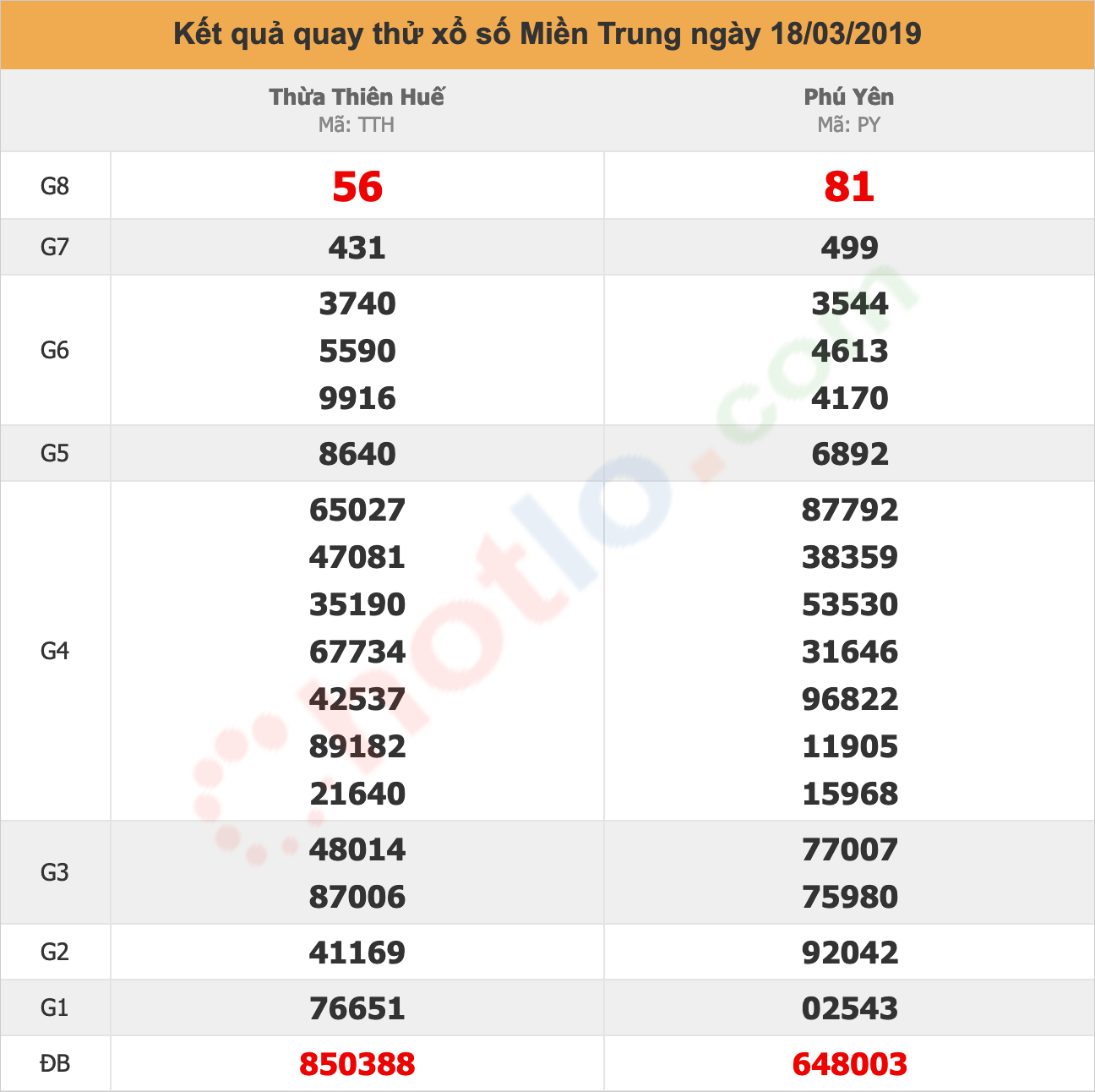 quay thử xsmt ngày 18/03/2019