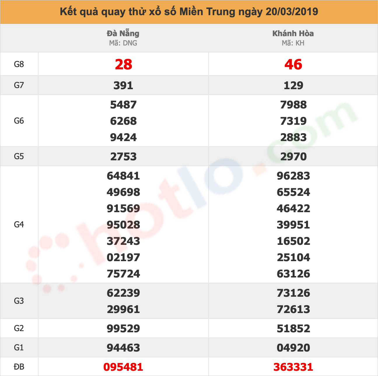 quay thử xsmt ngày 20/03/2019